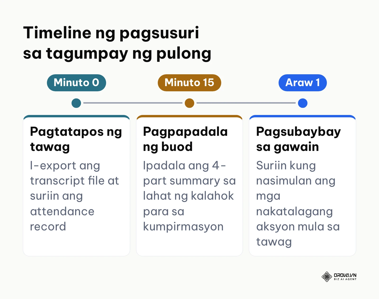 Timeline ng mga hakbang sa pag-audit at pagpapatupad pagkatapos ng translated video call.