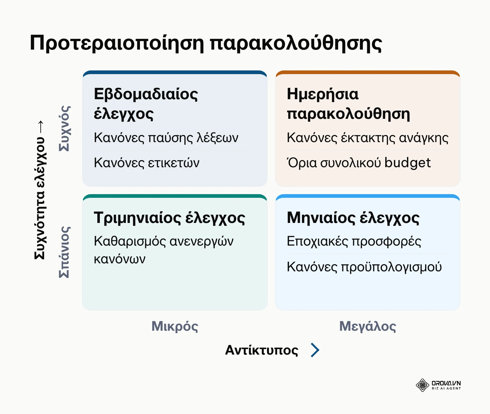 Μήτρα 2 επί 2 για τον προγραμματισμό επιθεώρησης των αυτοματοποιημένων κανόνων στο Google Ads.