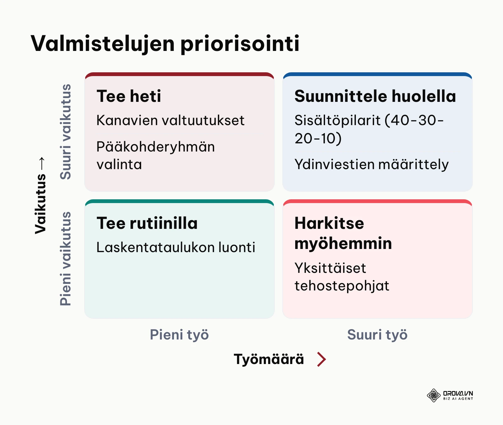 Neljän kentän matriisi valmisteluresurssien tärkeydestä ja työmäärästä