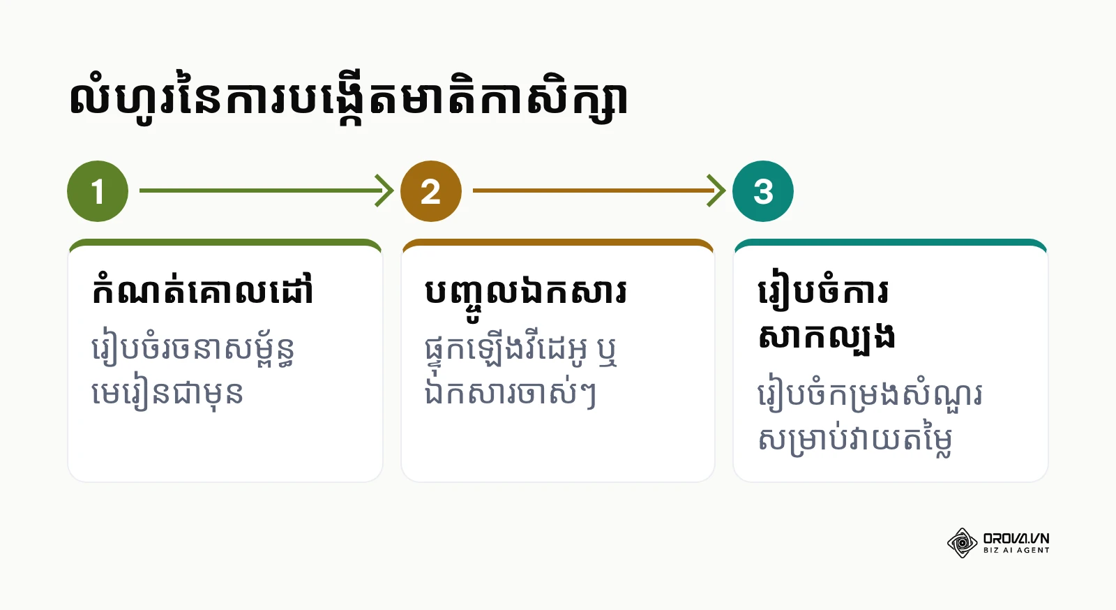 ជំហានក្នុងការបង្កើតមេរៀន