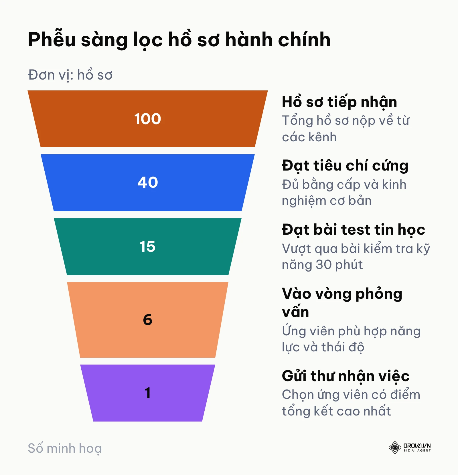 Biểu đồ phễu tỷ lệ sàng lọc ứng viên hành chính từ nhận hồ sơ đến chọn người nhận việc