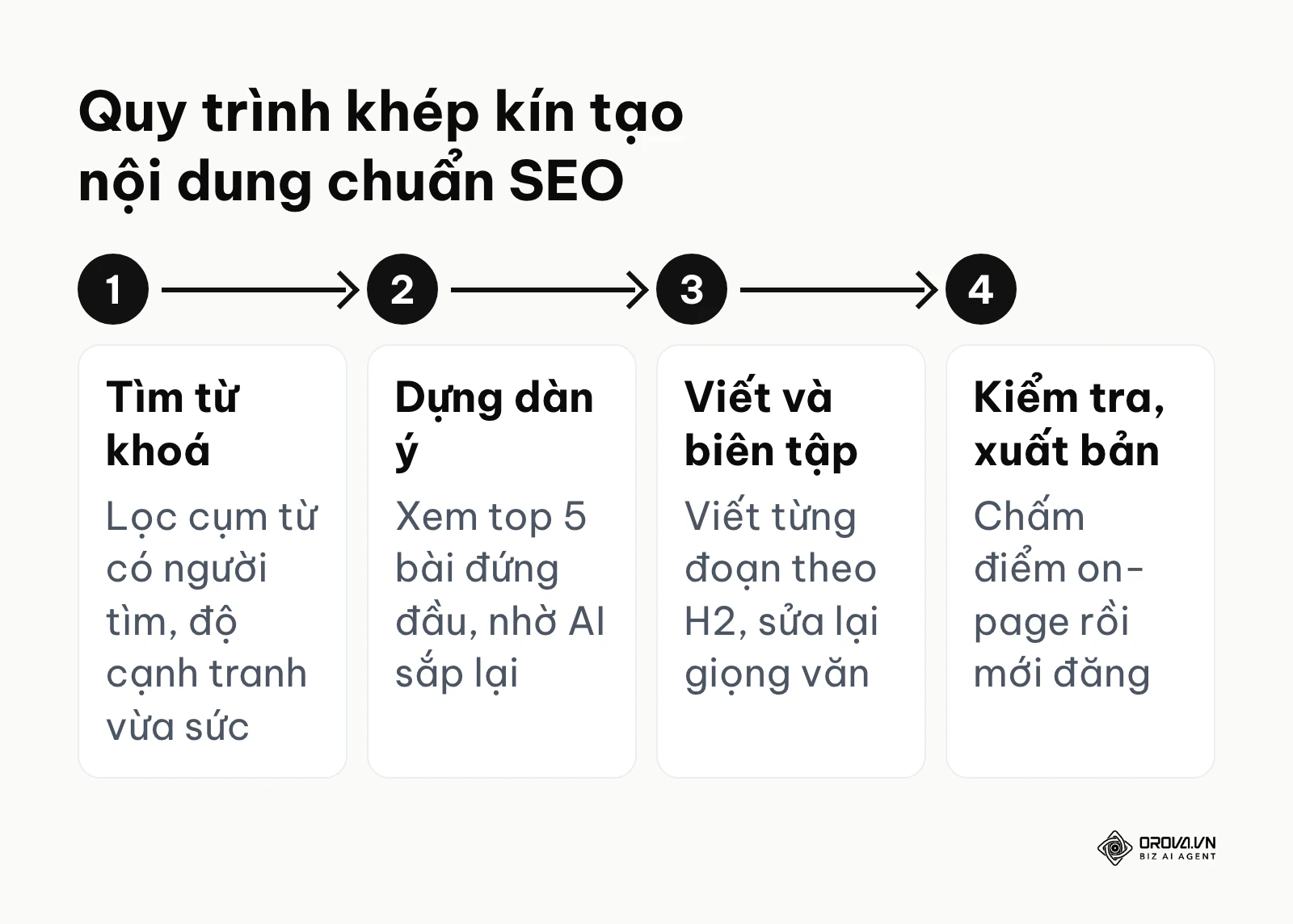 Sơ đồ 4 bước quy trình viết bài chuẩn SEO kết hợp công cụ dữ liệu và AI