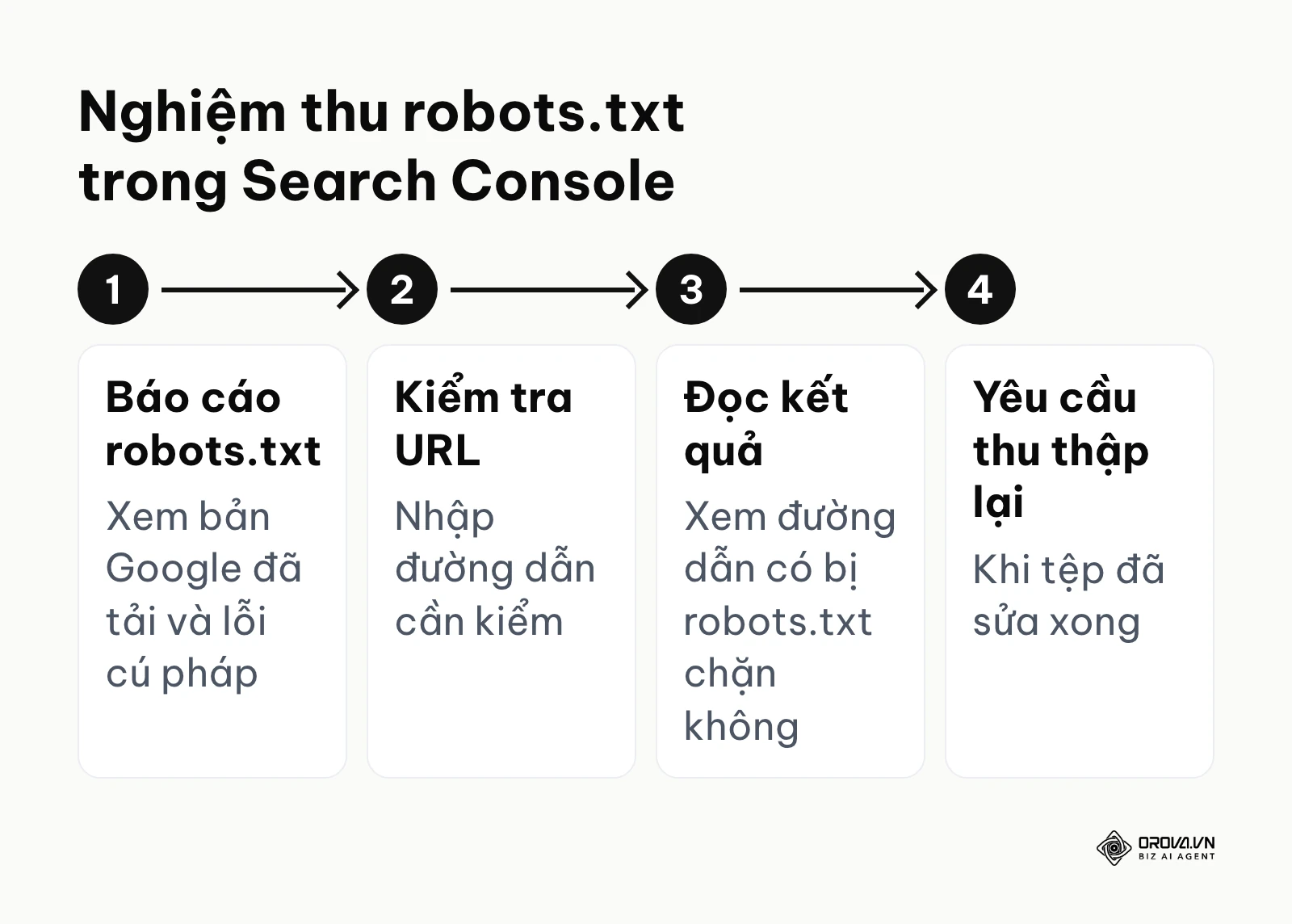 Sơ đồ 4 bước nghiệm thu robots.txt bằng báo cáo robots.txt và công cụ Kiểm tra URL