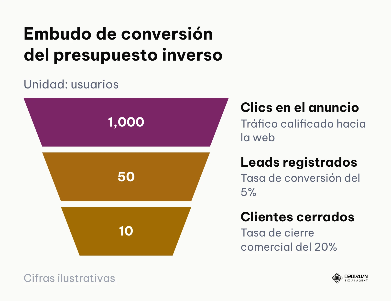 Embudo de conversión que muestra la caída escalonada desde 1.000 clics hasta 10 clientes finales.
