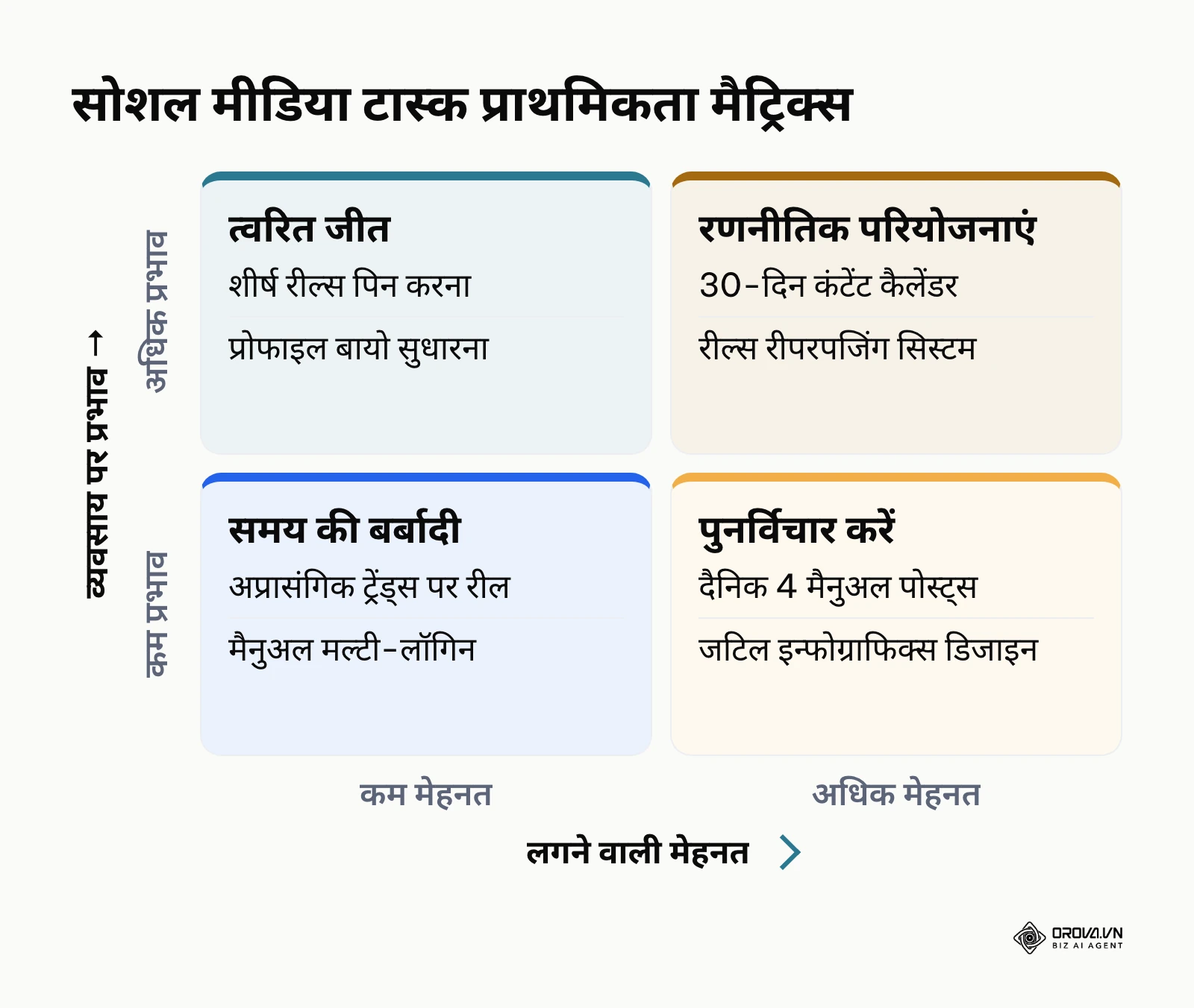 सोशल मीडिया कार्यों के प्रयास और प्रभाव का 2x2 प्राथमिकता मैट्रिक्स