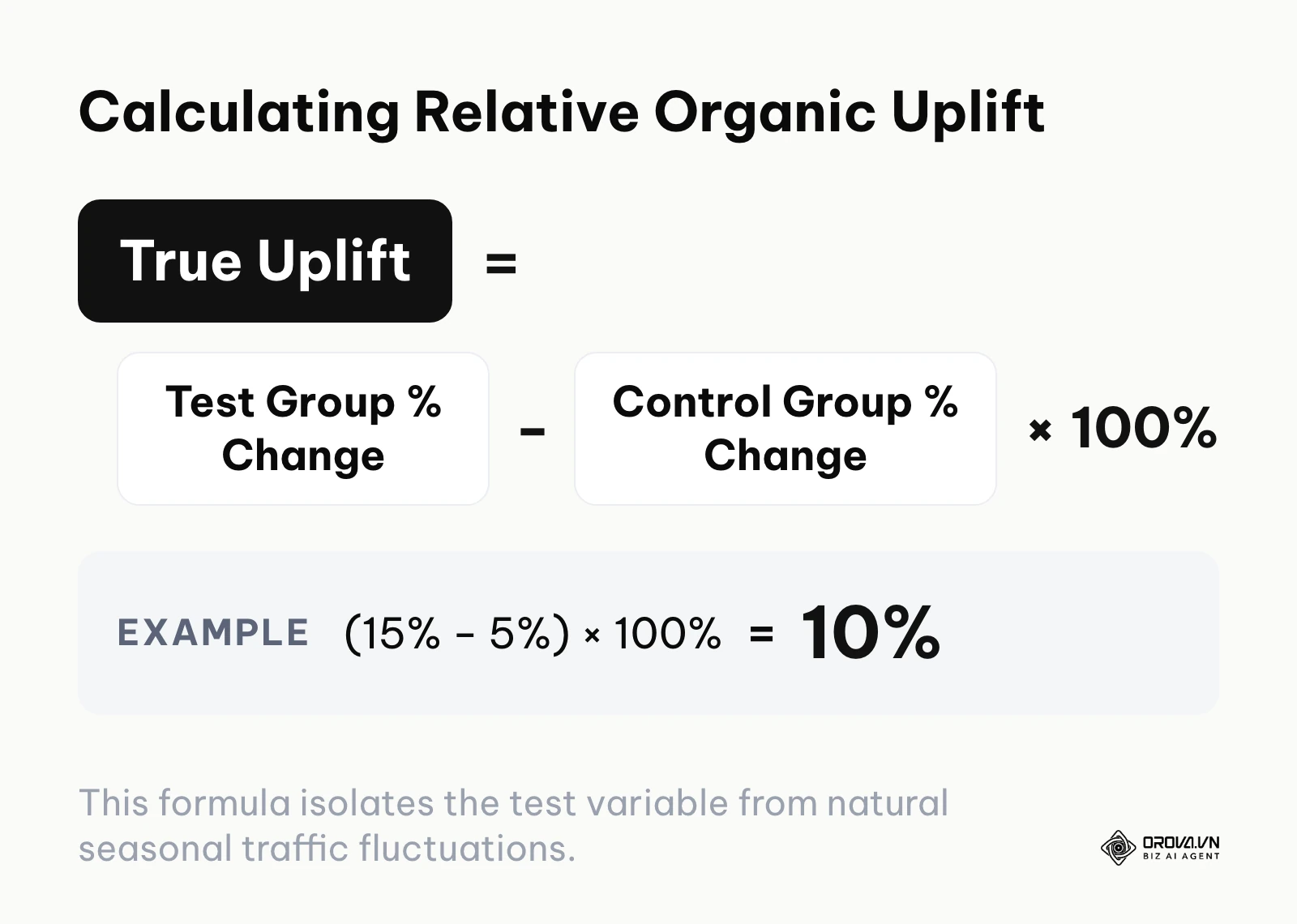 Mathematical formula to calculate true SEO uplift by subtracting control group changes from test group changes.