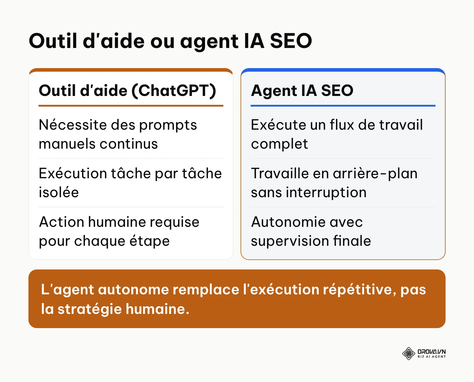 Tableau comparant un outil d'aide comme ChatGPT à un agent IA SEO autonome.
