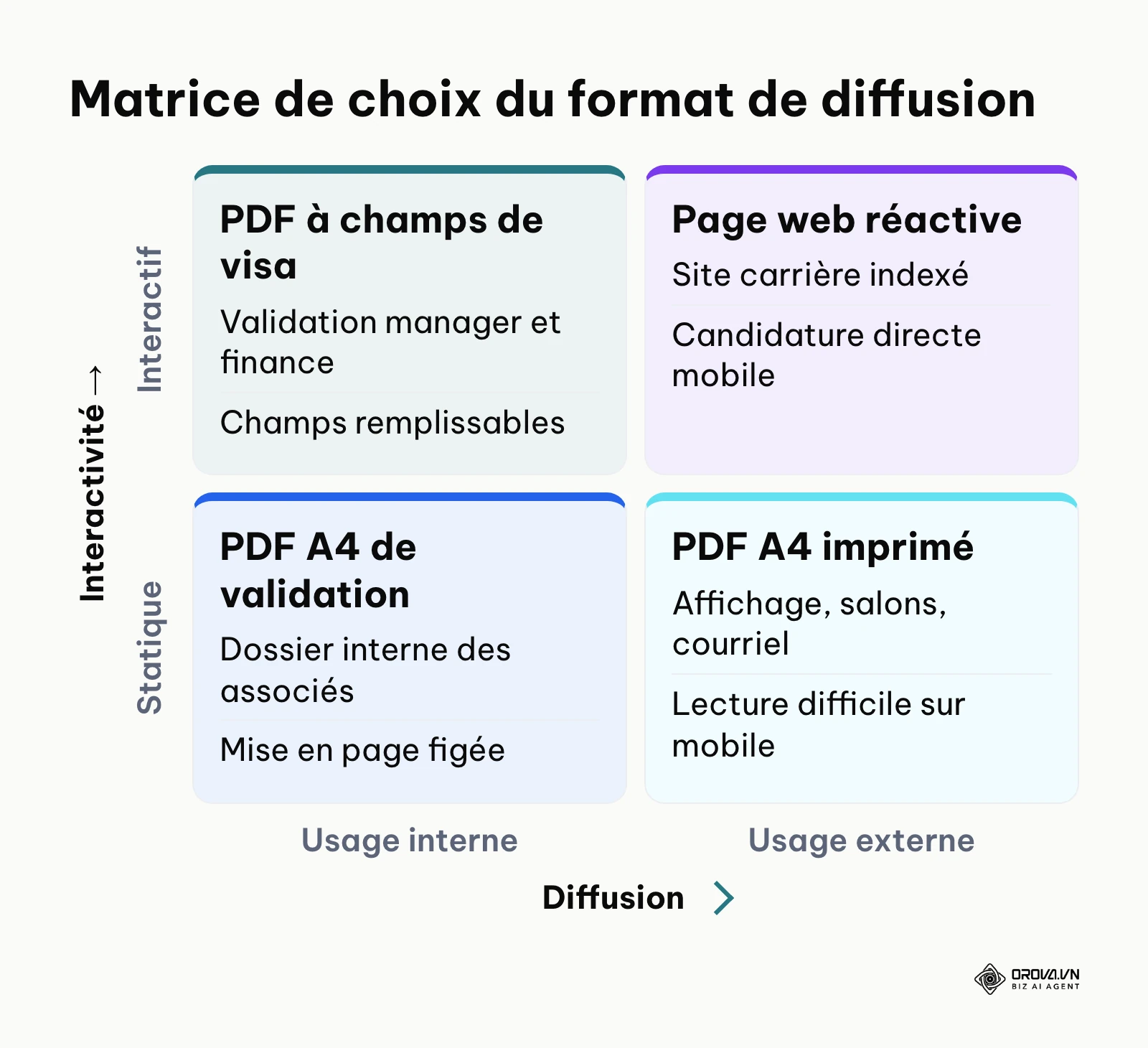 Matrice 2x2 comparant les formats d'annonces de recrutement selon l'interactivité et le périmètre.