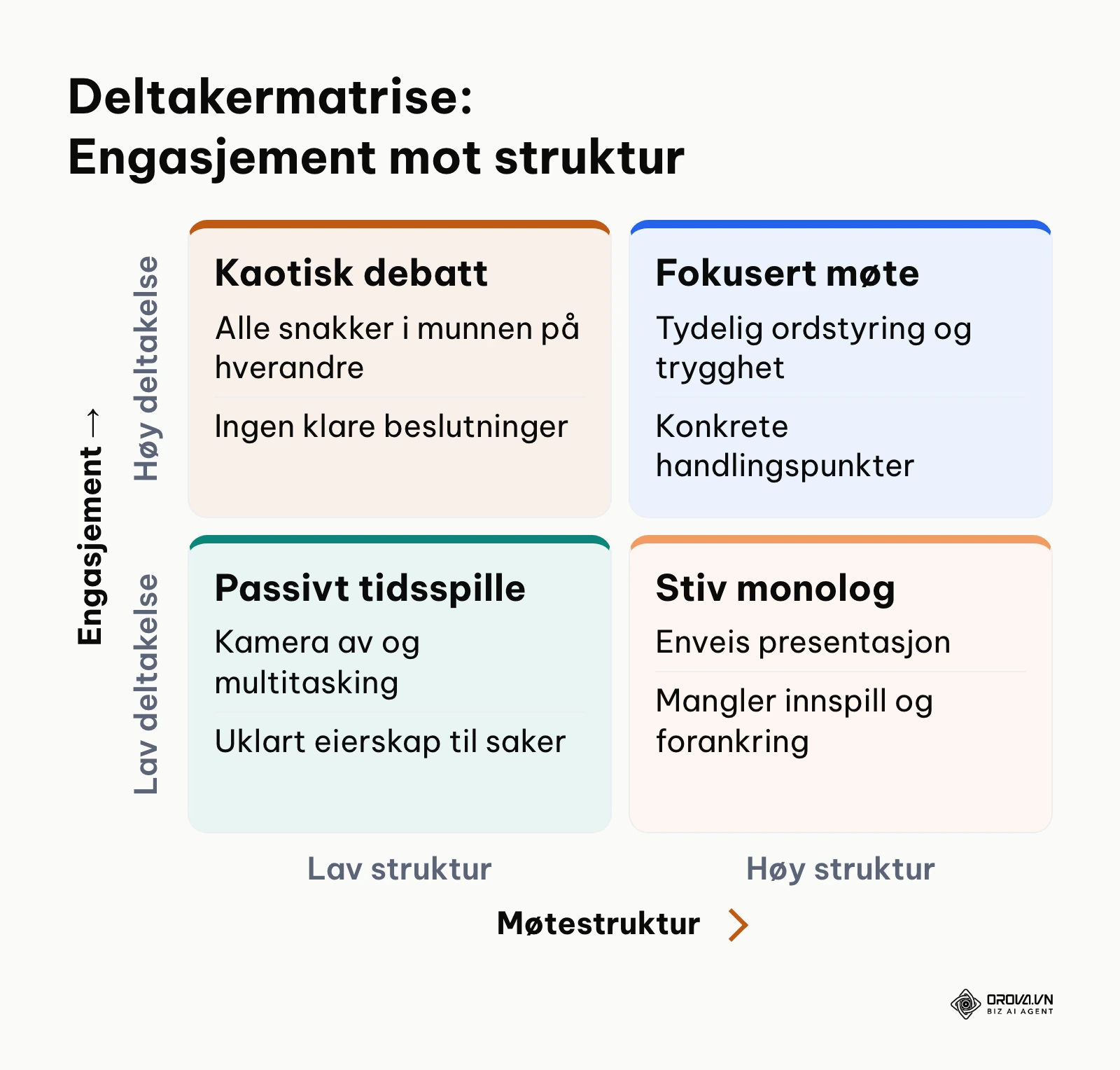 Firefelts matrise som viser sammenhengen mellom møtestruktur og deltakernes engasjement.