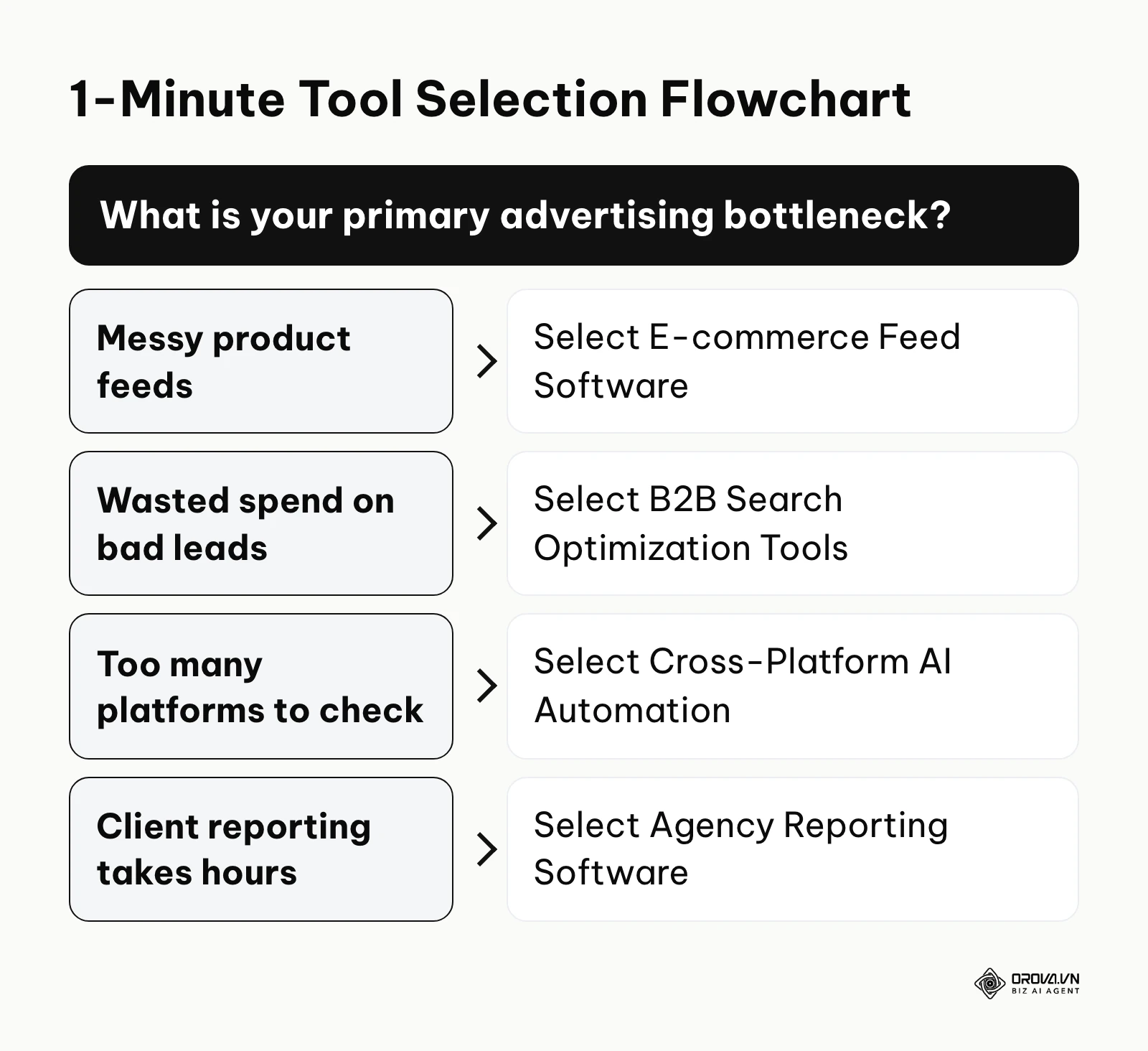 Decision flowchart to help users pick the right Google Ads software category