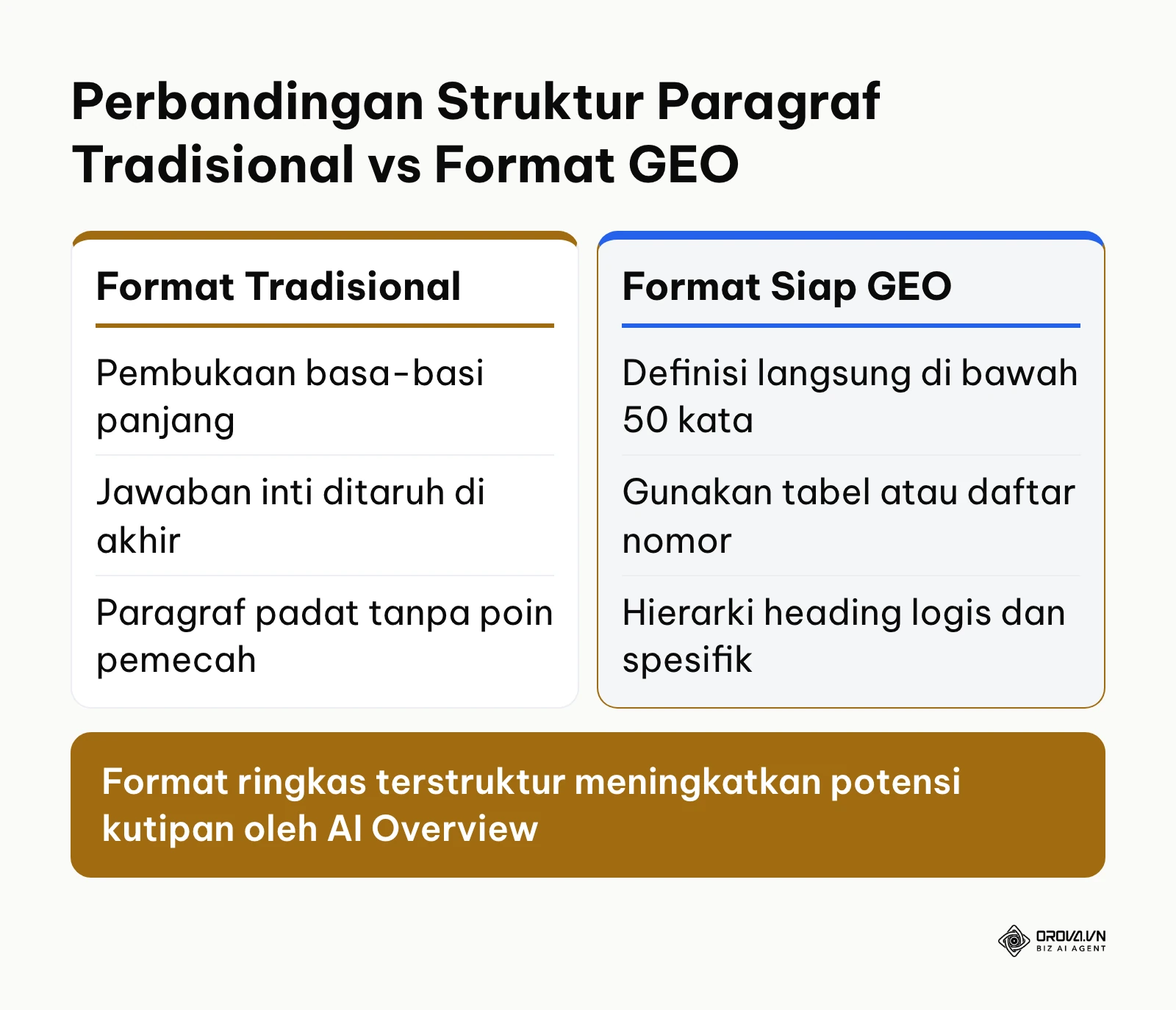 Perbandingan format artikel tradisional dan format konten responsif mesin pencari AI