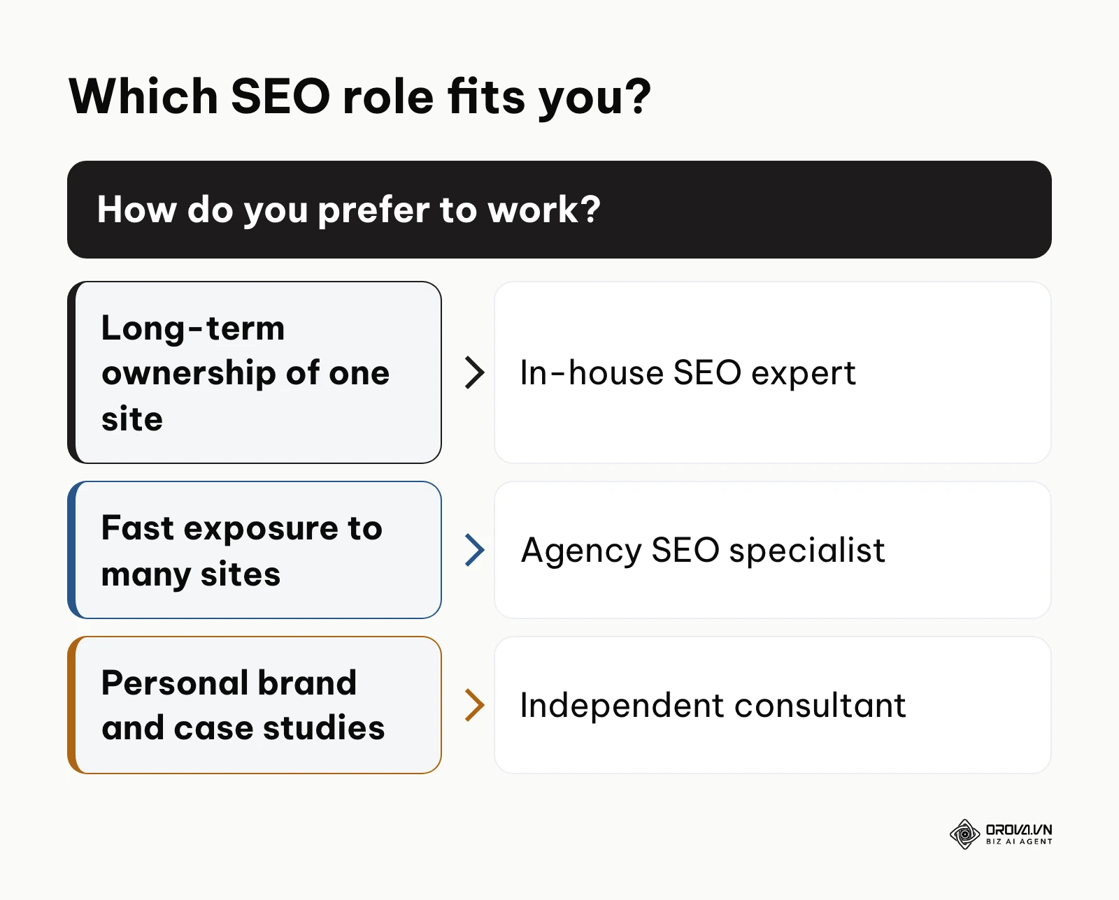 Decision framework to choose between in-house, agency and independent SEO roles.