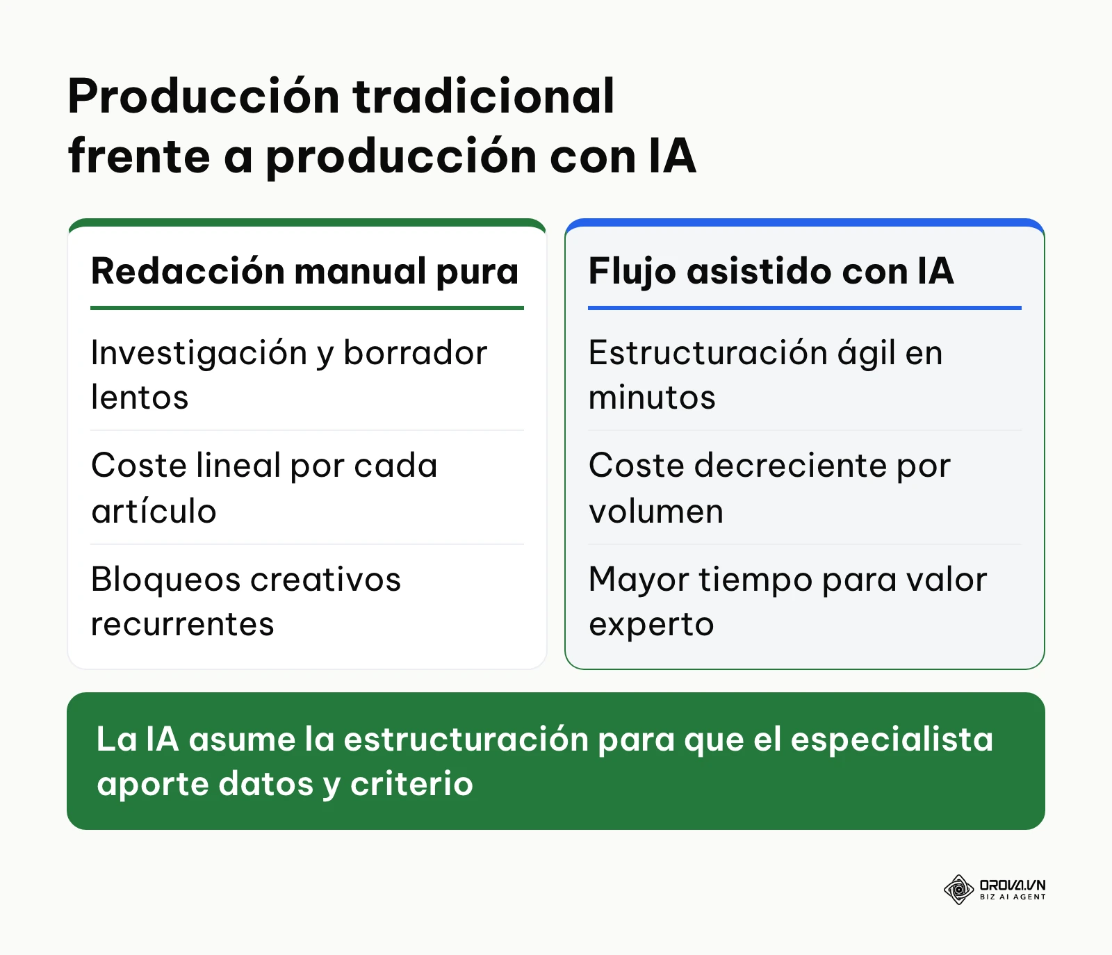 Comparación de flujos de trabajo entre redacción manual tradicional y producción asistida por inteligencia artificial.