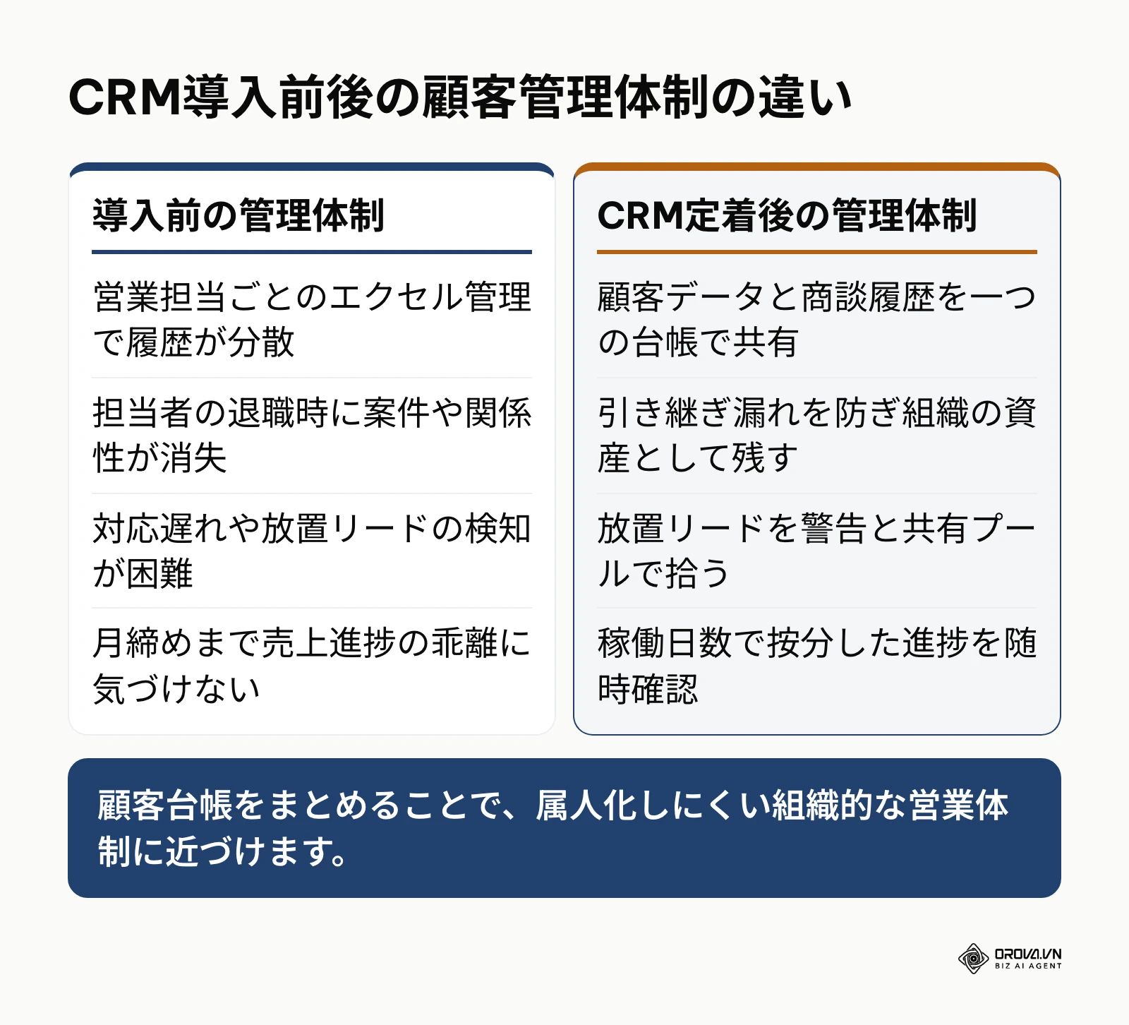 エクセルによる属人管理体制とCRM導入による組織管理体制の前後比較