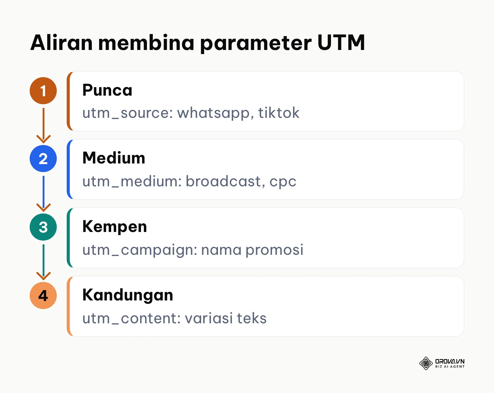 Carta alir empat langkah pembinaan parameter penjejakan UTM untuk kempen digital
