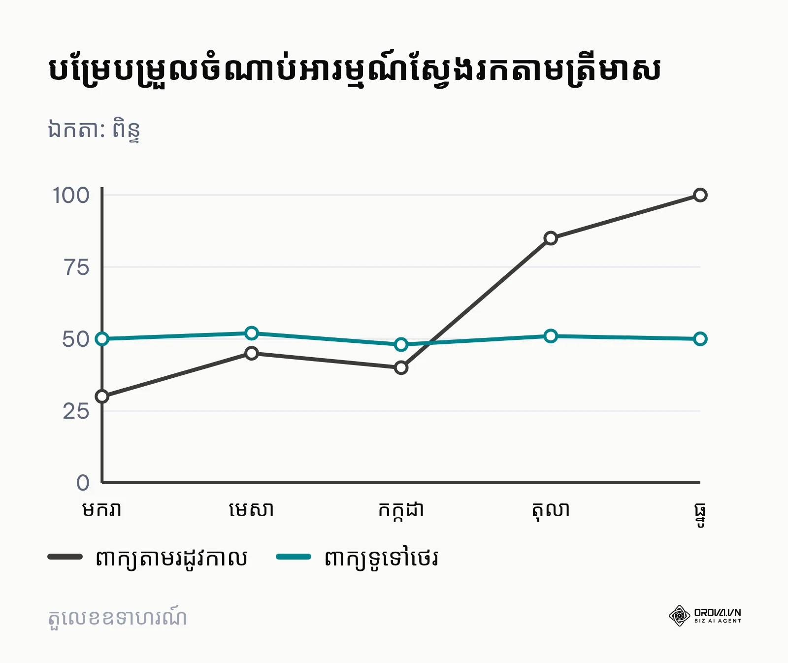 ក្រាហ្វបង្ហាញបម្រែបម្រួលចំណាប់អារម្មណ៍ស្វែងរកតាមពេលវេលារវាងពាក្យតាមរដូវកាល និងពាក្យថេរ