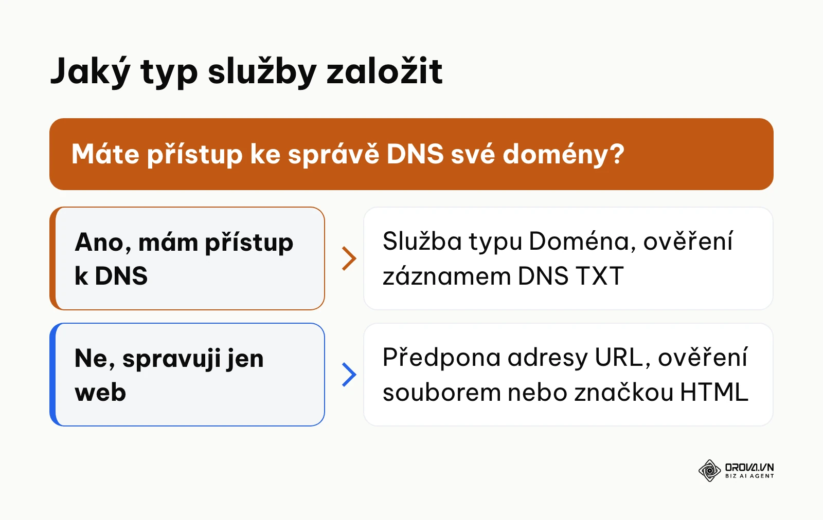 Rozhodovací schéma: služba typu Doména, nebo předpona adresy URL v Google Search Console