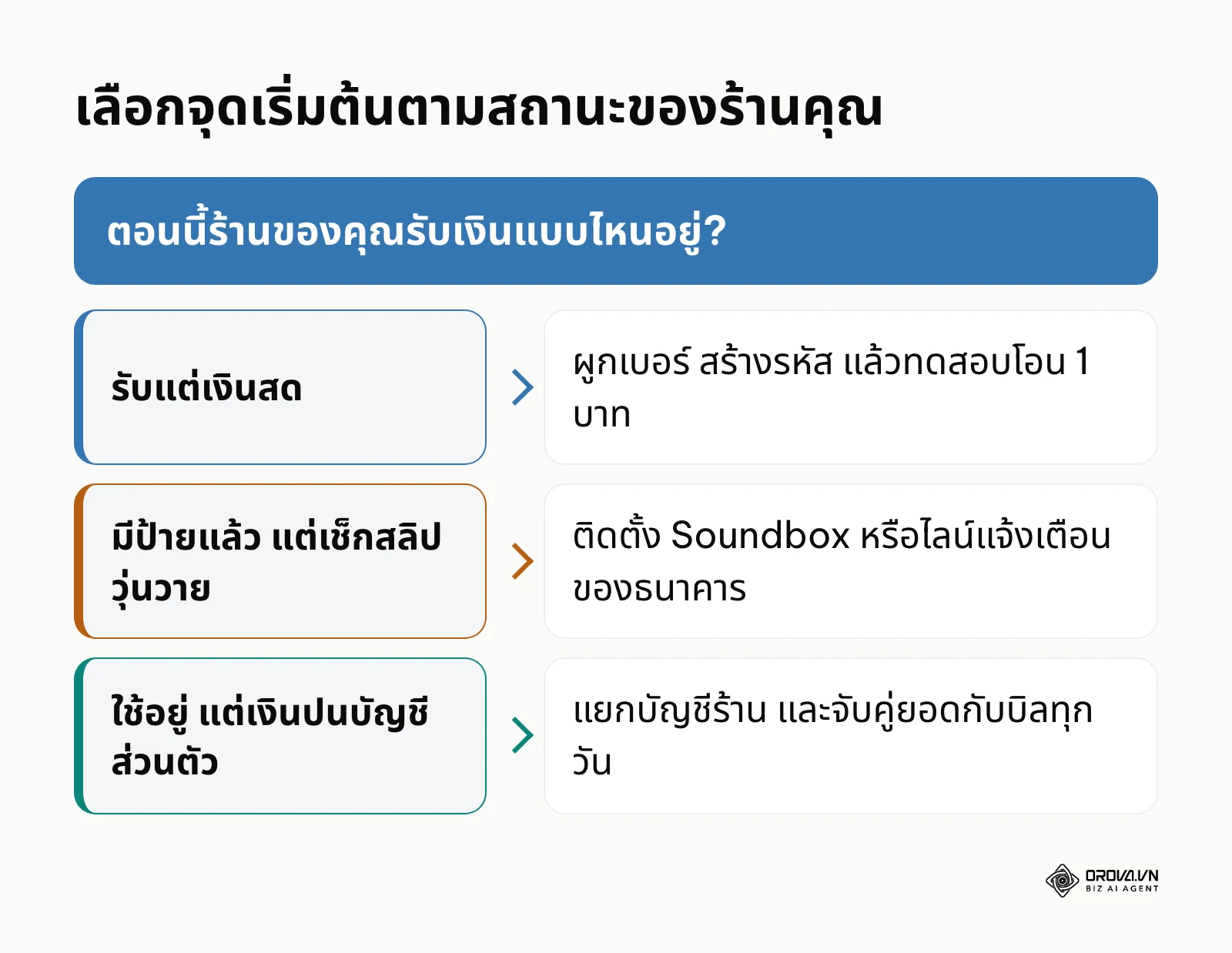 แผนผังเลือกขั้นตอนแรกในการใช้ QR พร้อมเพย์ตามสถานะการรับเงินของร้าน