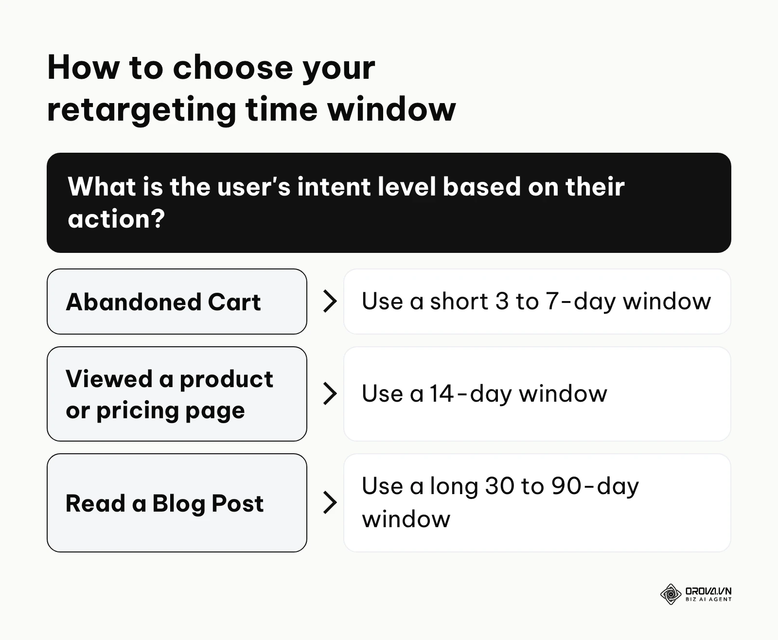 Decision tree guiding advertisers on selecting the appropriate time window based on user intent