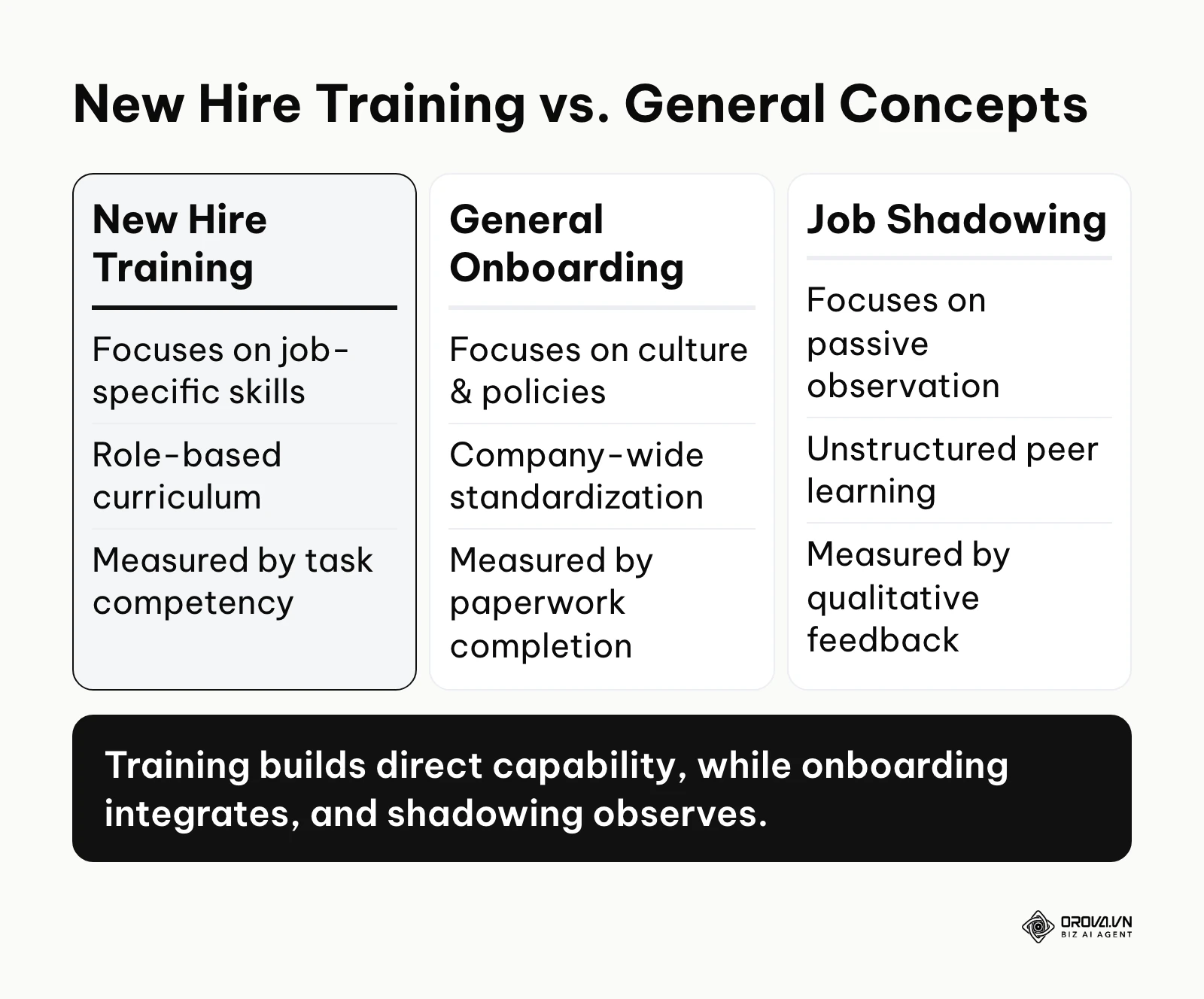A comparison table detailing the differences between new hire training, general onboarding, and job shadowing based on focus, curriculum, and measurement.