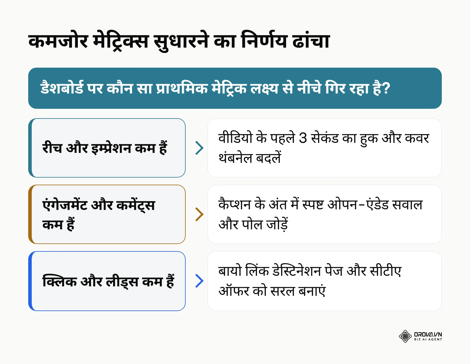 सोशल मीडिया प्रदर्शन मेट्रिक्स सुधार का निर्णय वृक्ष