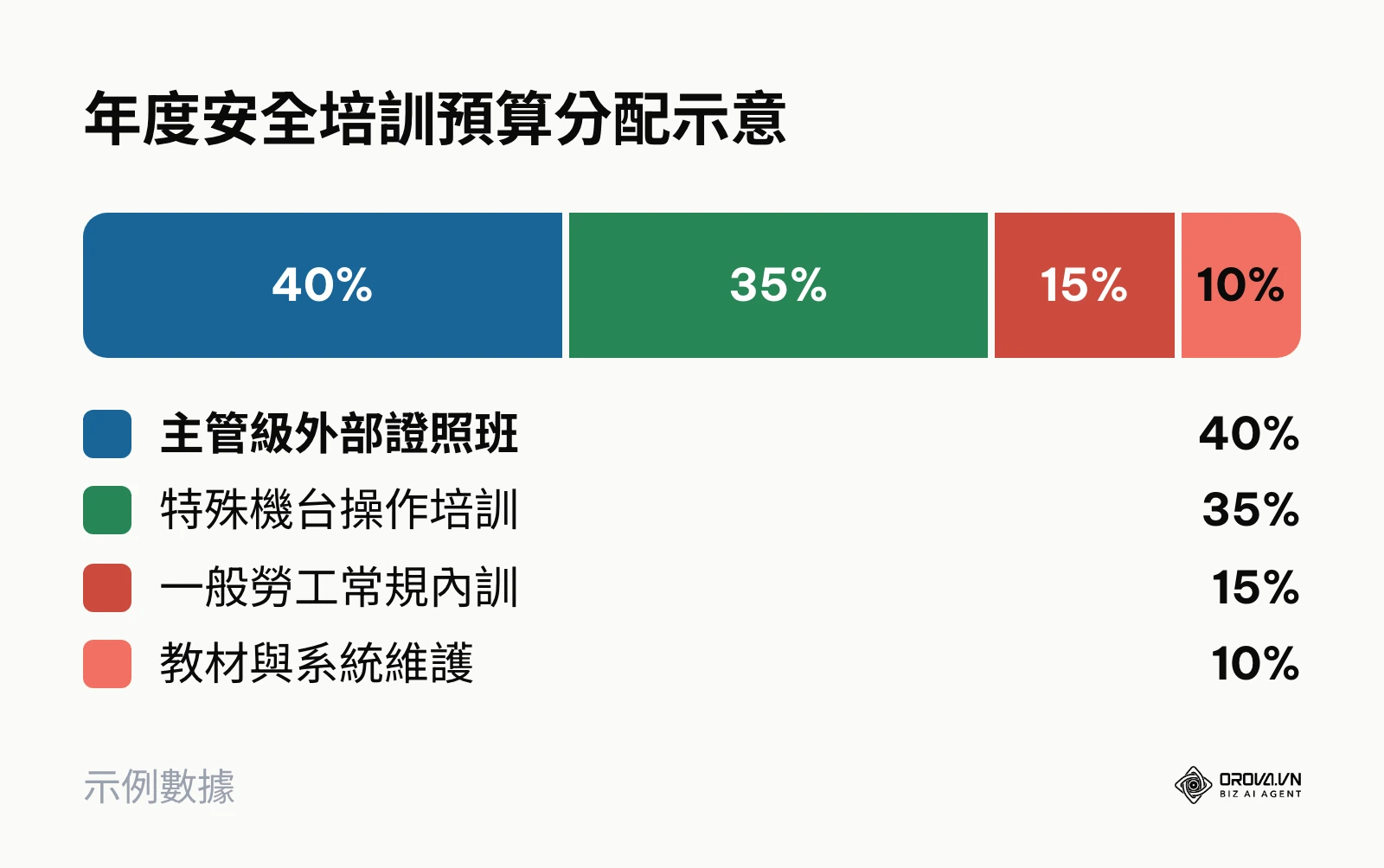 圓餅圖呈現企業在不同類型安全培訓上的預算分配比例