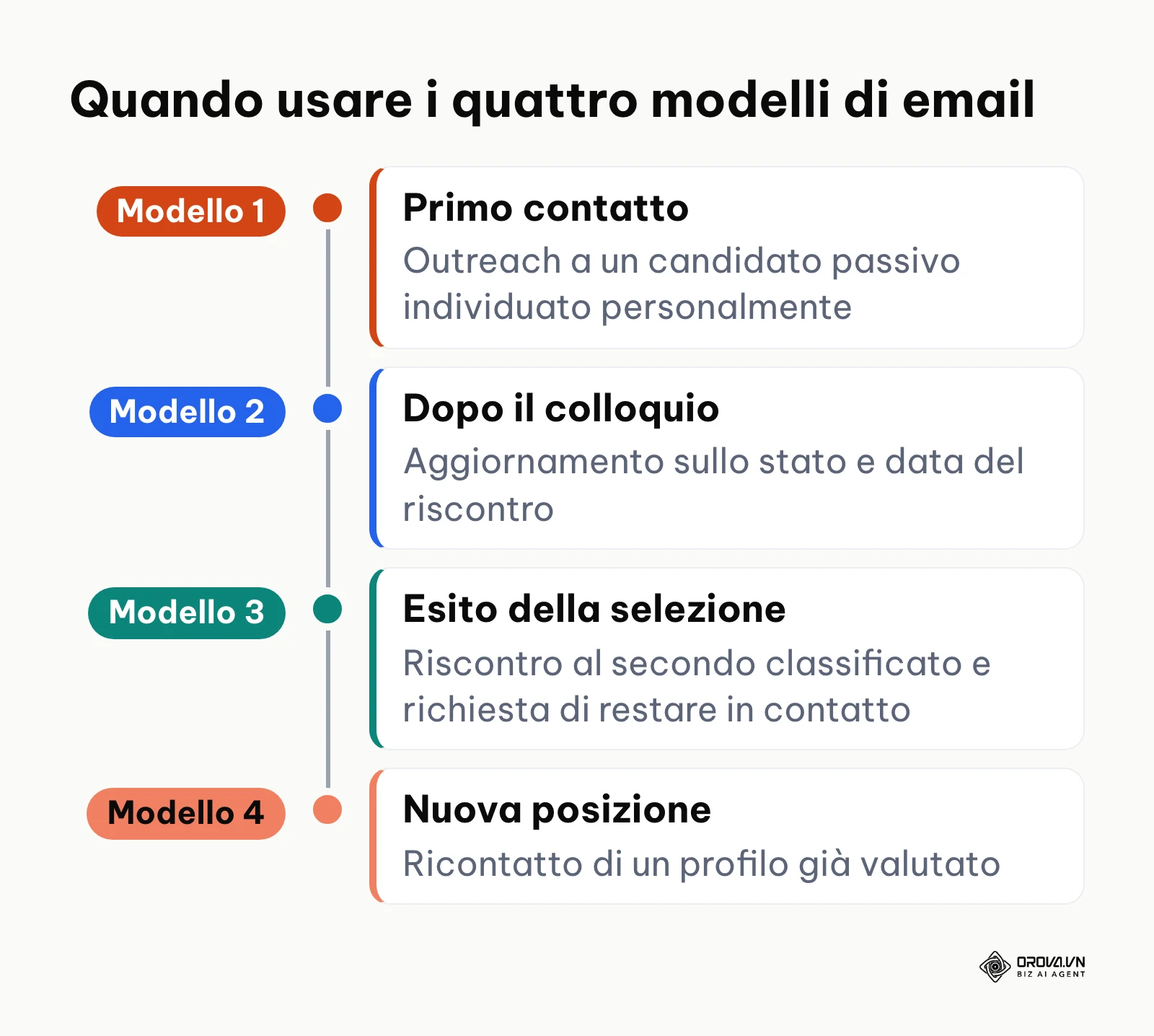 Sequenza dei quattro modelli di email: primo contatto, aggiornamento dopo il colloquio, esito per il secondo classificato e ricontatto per una nuova posizione.