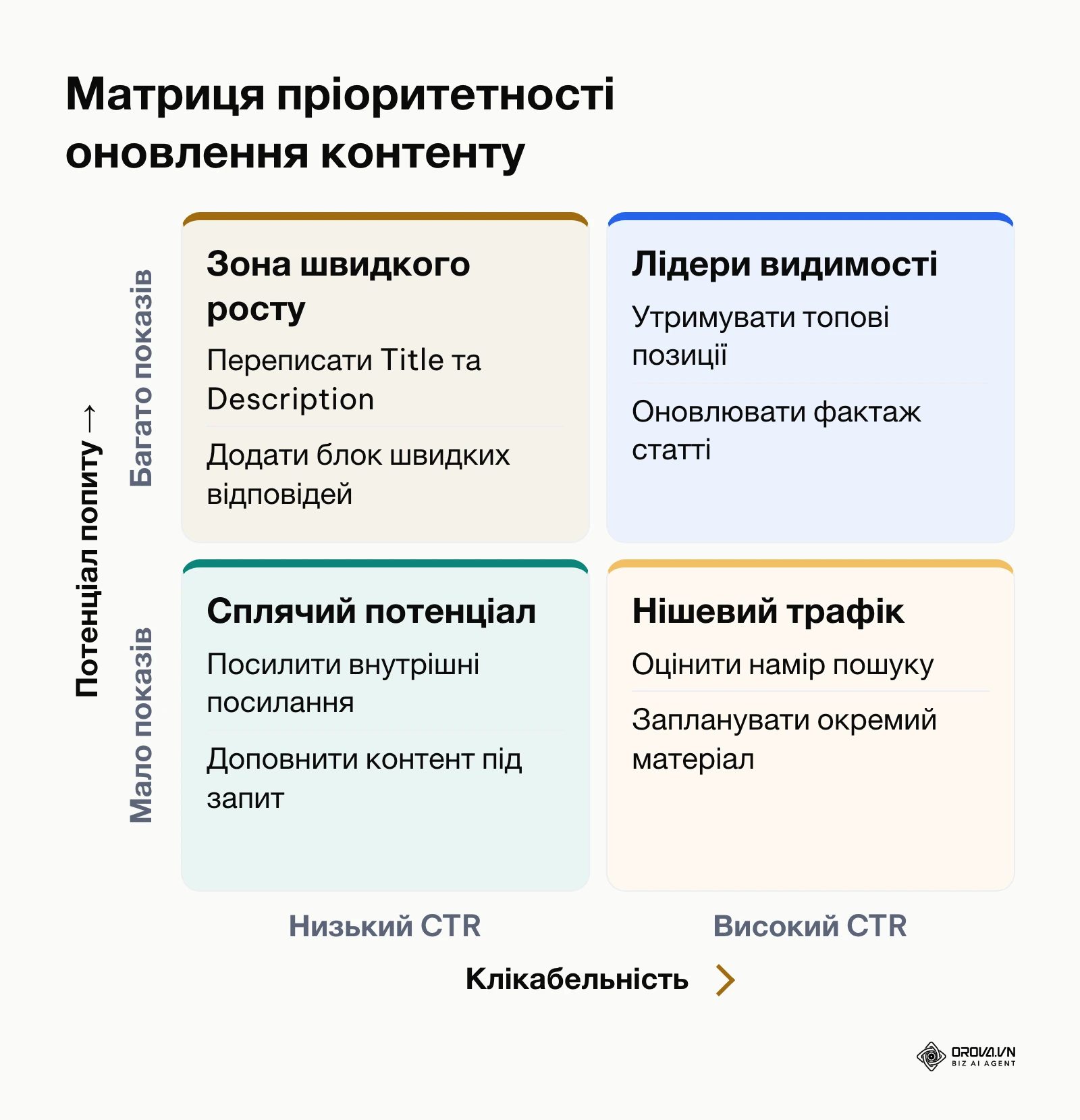 Матриця розподілу пошукових запитів за показами та показником переходів