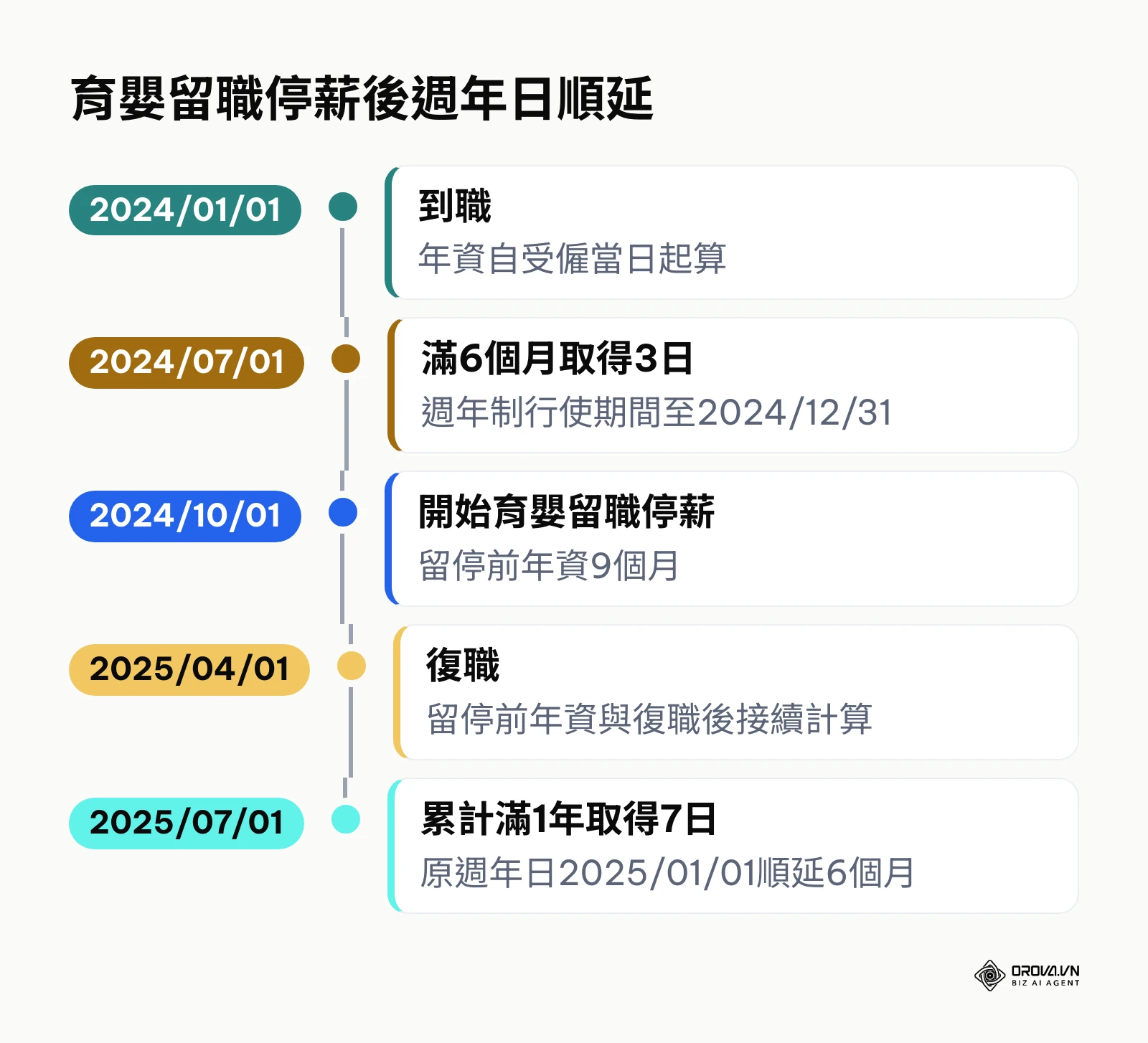 育嬰留職停薪前後的特休年資時間軸