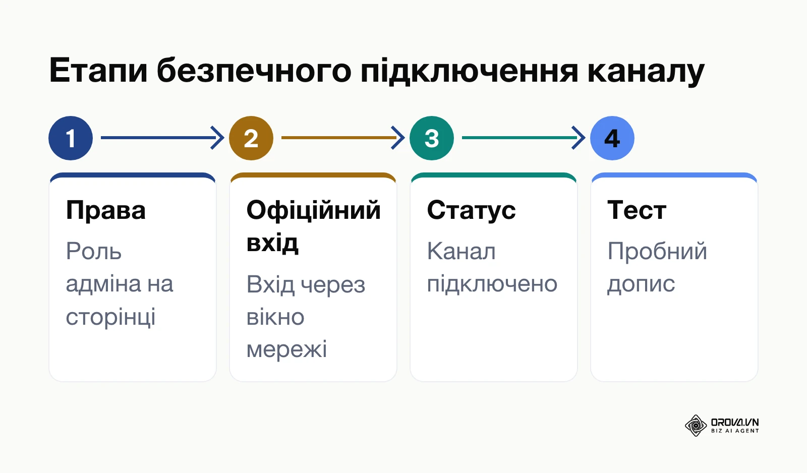 Послідовність підключення соціальних мереж через захищені протоколи OAuth
