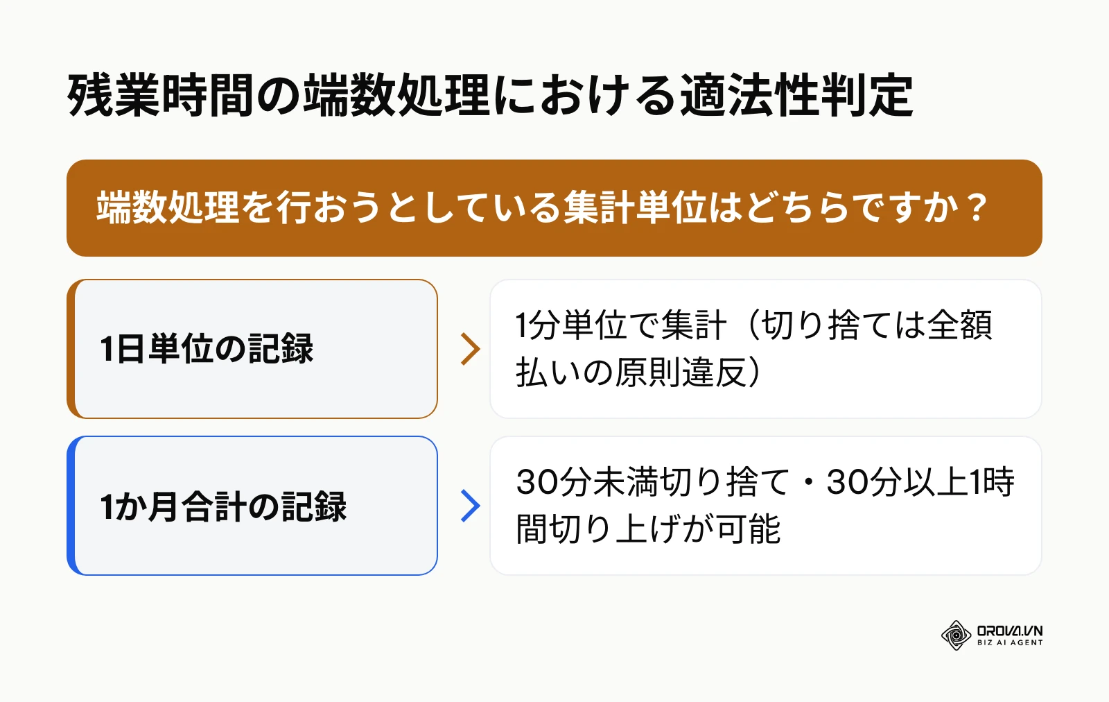 残業時間の端数処理における適法と違法の判断基準を示すフロー
