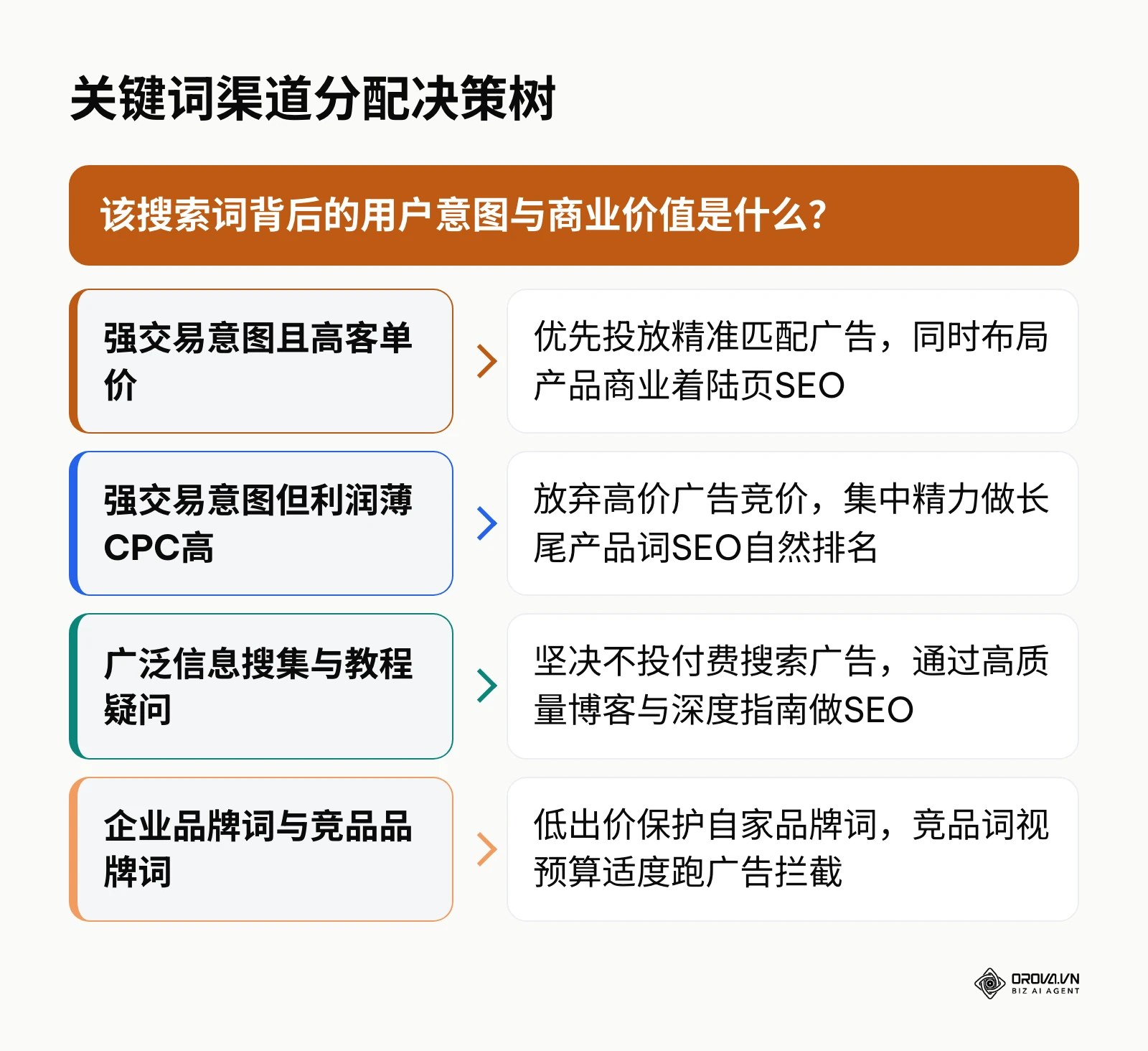 根据用户搜索意图与关键词商业价值决定投入SEO还是广告的决策逻辑