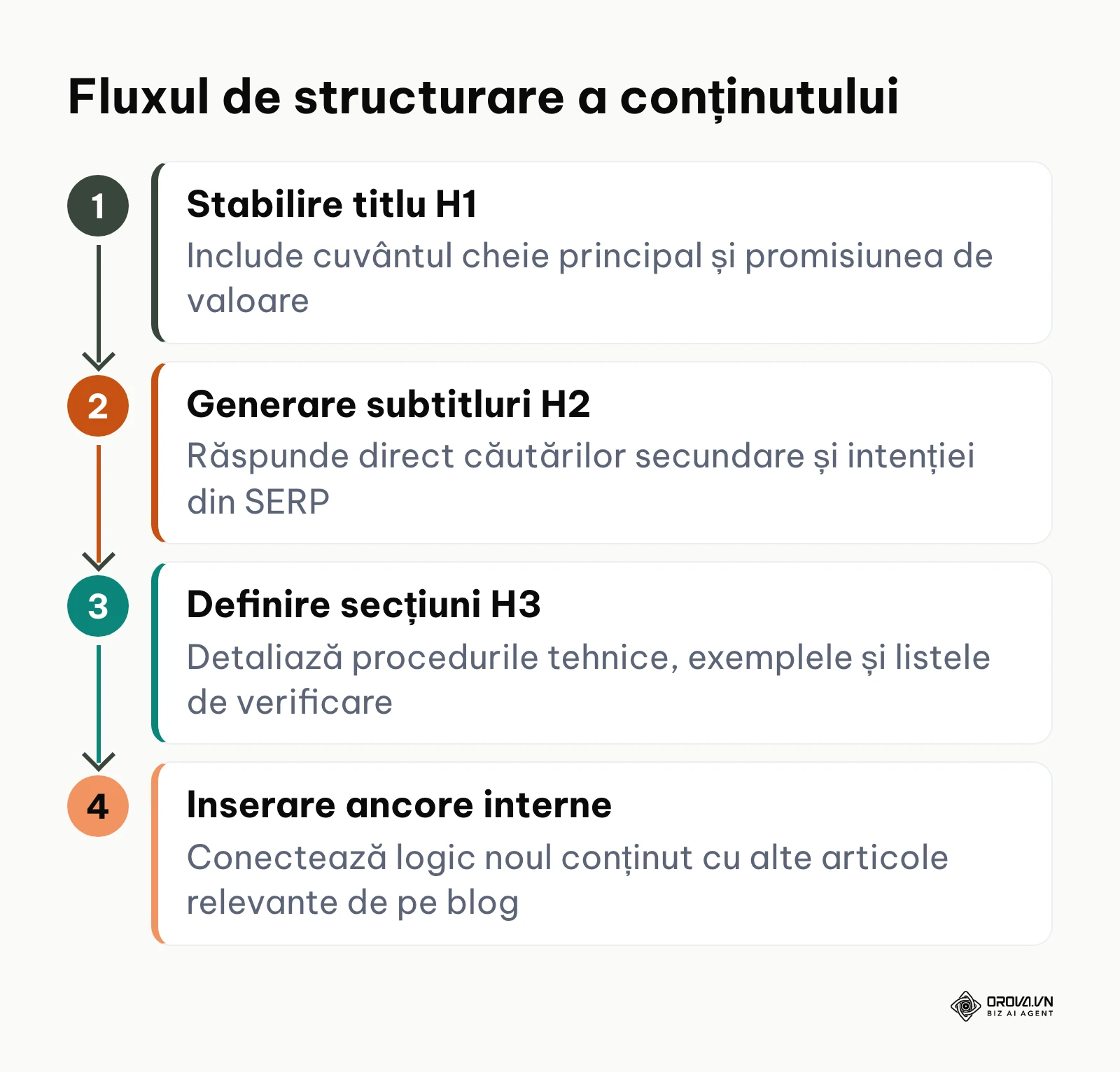 Pașii de elaborare a structurii unui articol SEO asistat de AI