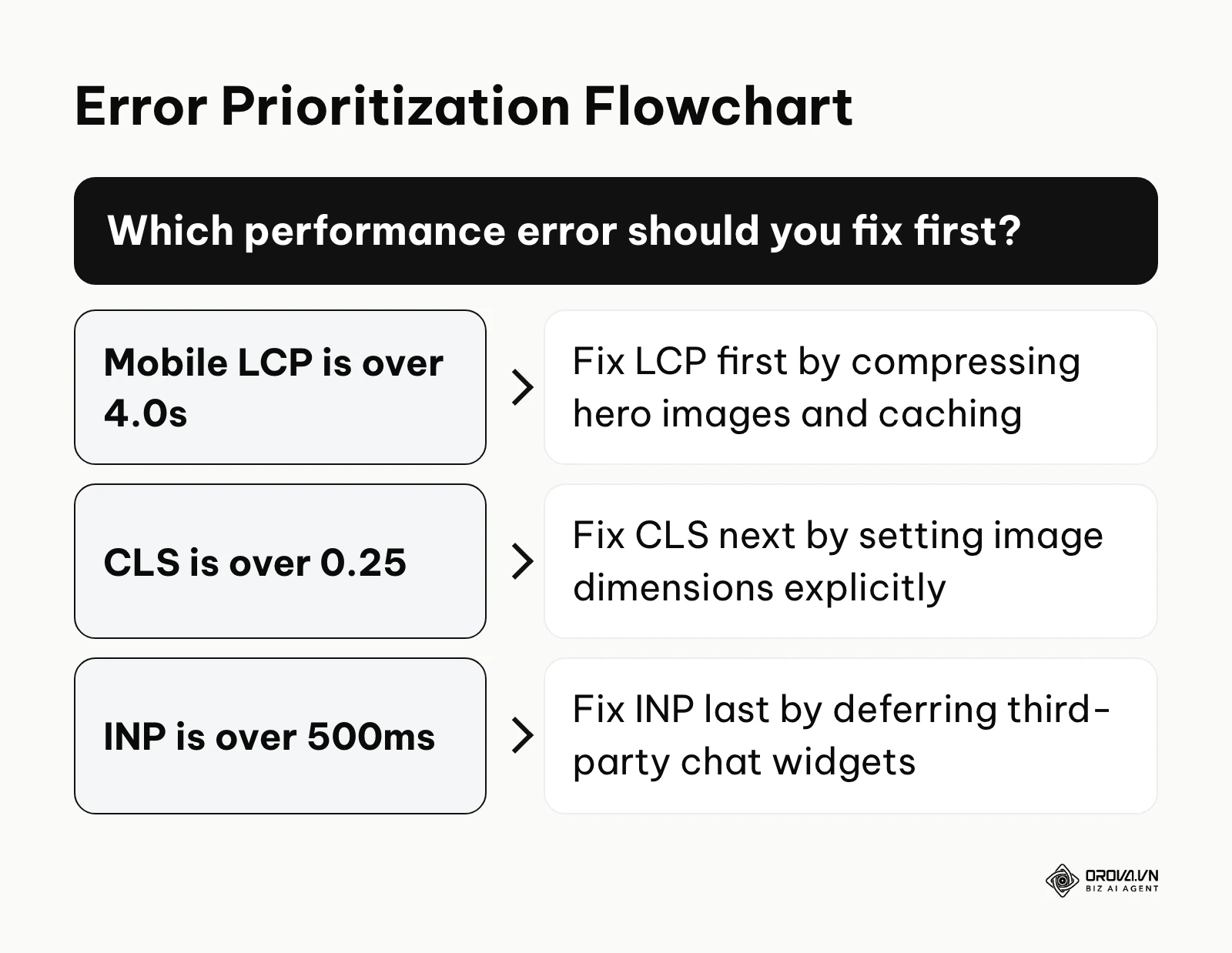 Decision tree for prioritizing performance errors
