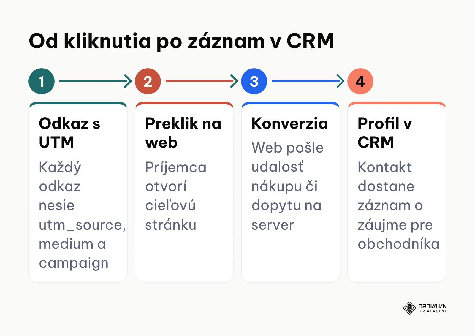 Štvorkrokový postup merania: odkaz s UTM, preklik, serverová konverzia a zápis do CRM.