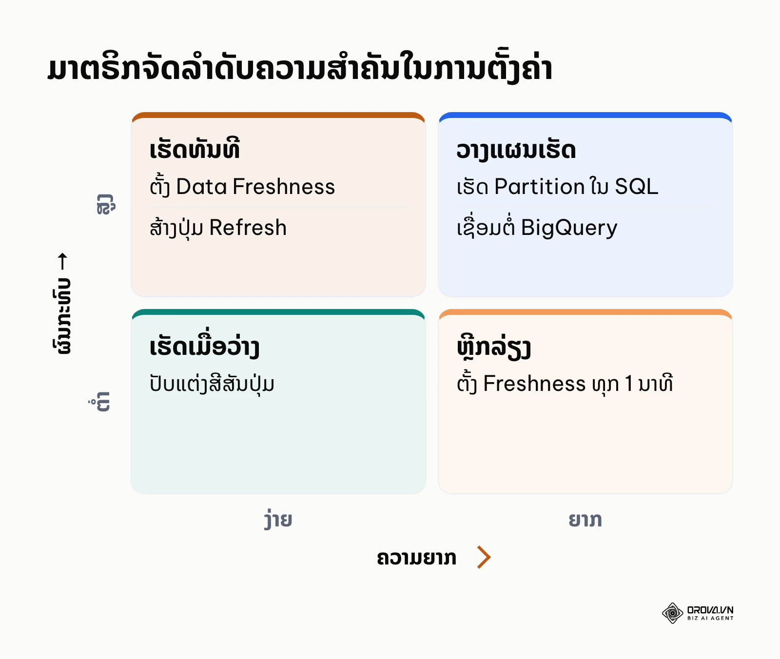 ມາຕຣິກ 2x2 ຈັດລຳດັບຄວາມສຳຄັນຂອງວຽກຕັ້ງຄ່າລະບົບອັບເດດຂໍ້ມູນ Looker Studio