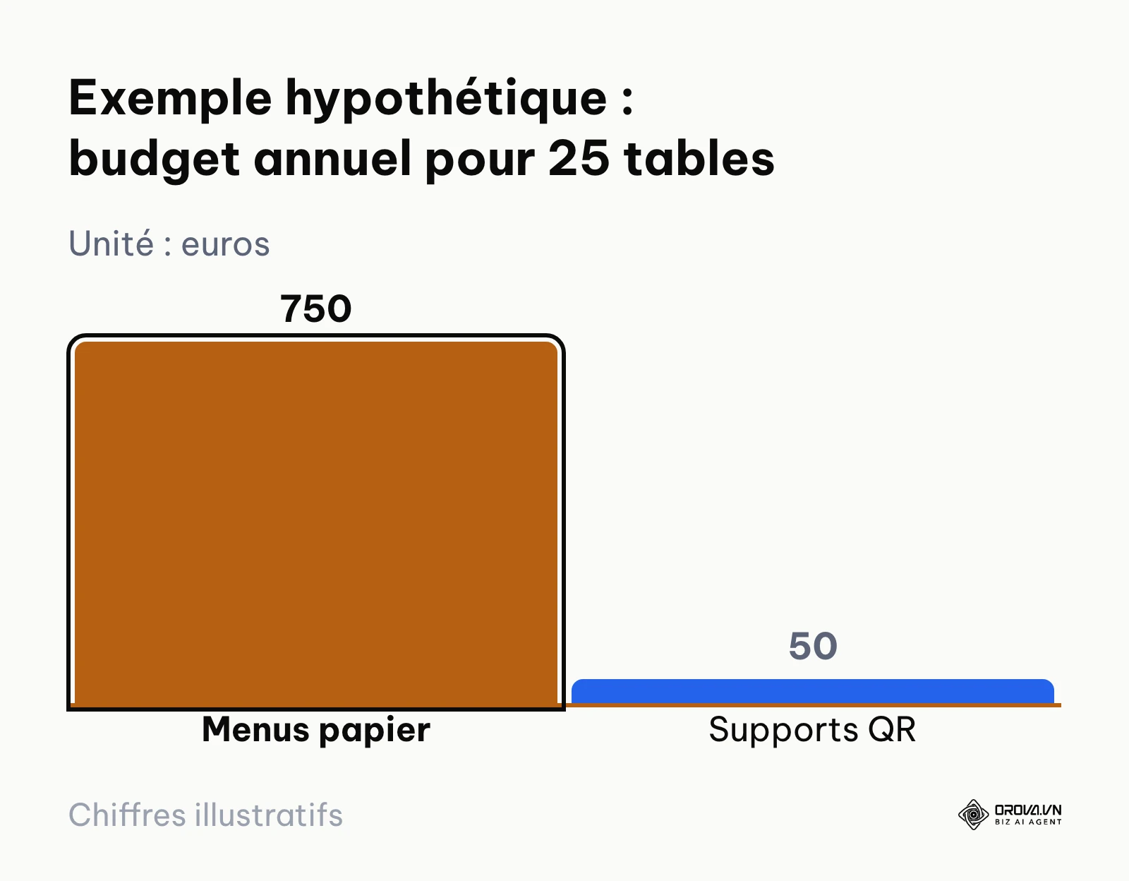 Graphique comparant le coût d'impression annuel des menus papier face aux chevalets QR permanents.