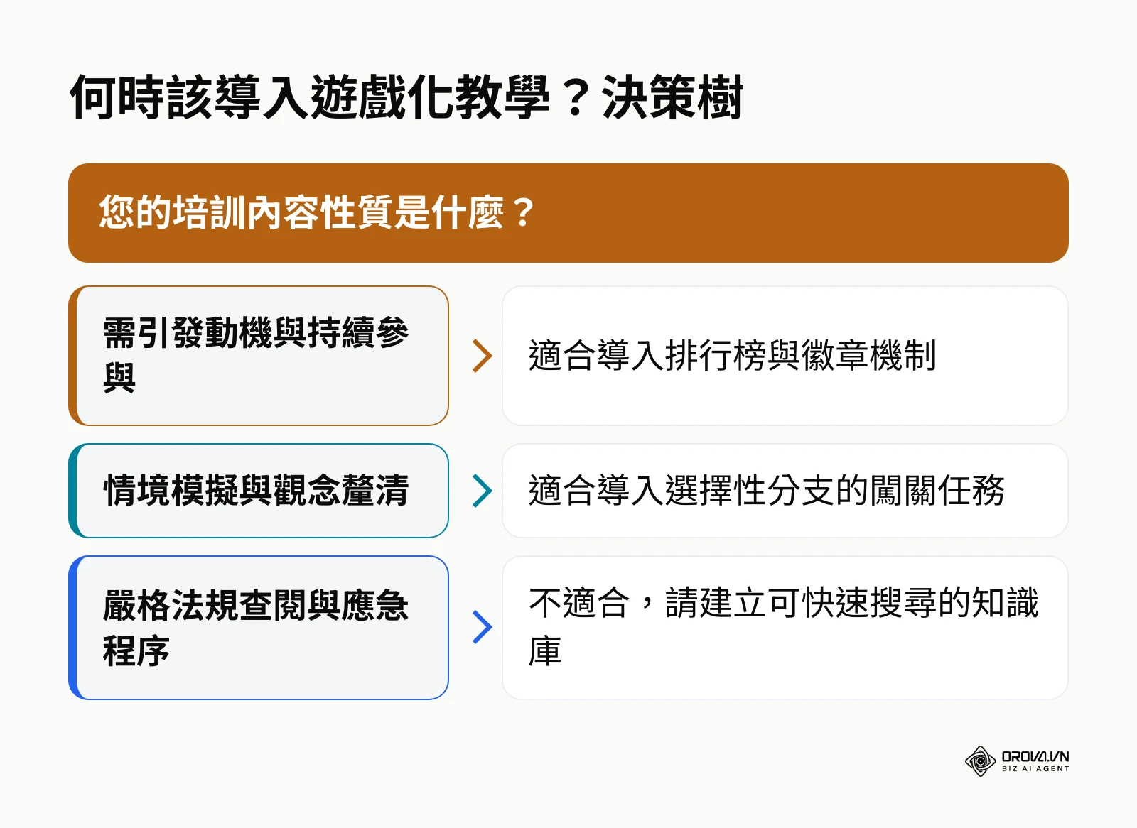 根據培訓內容性質決定是否導入遊戲化機制的決策樹