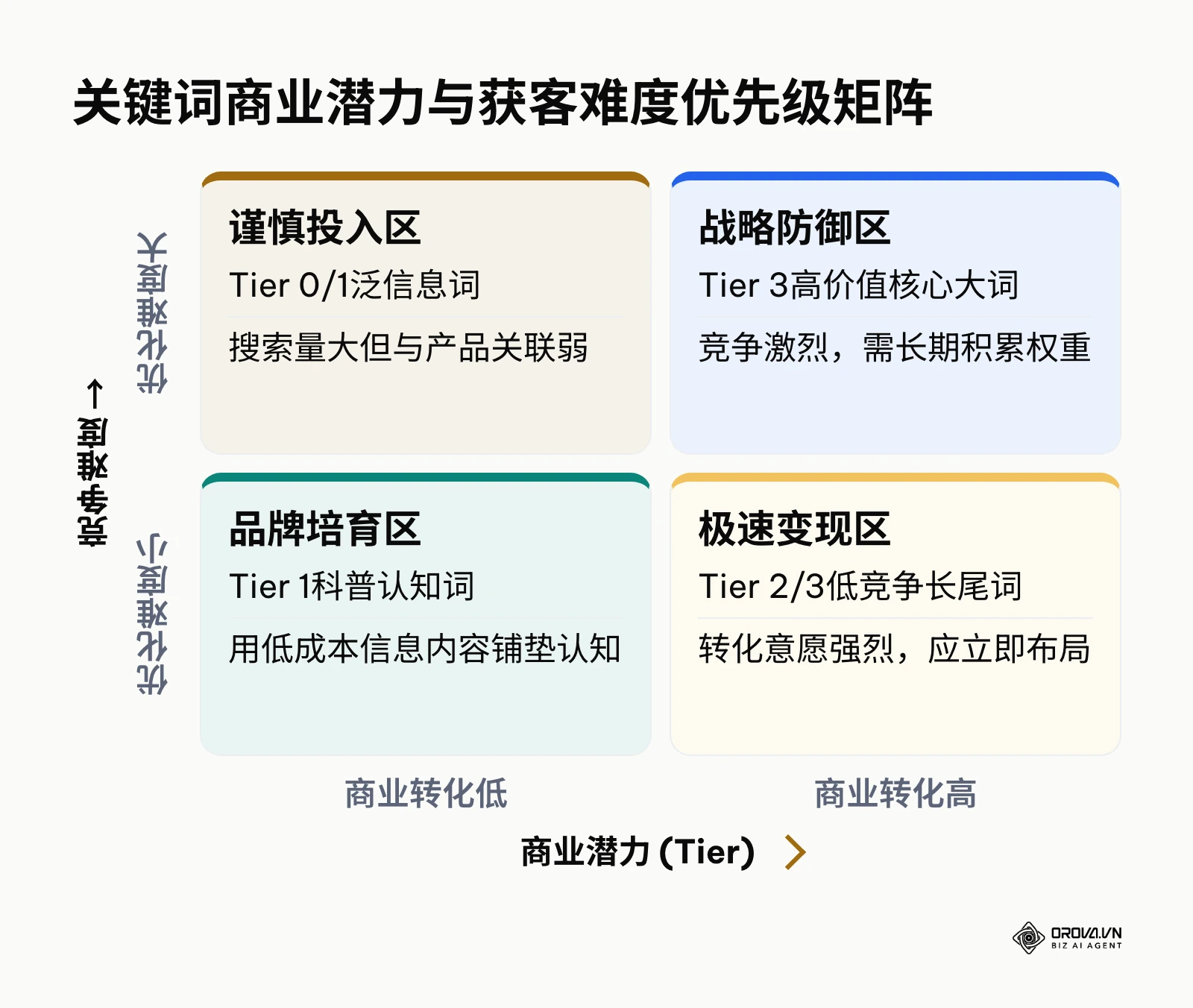 二维矩阵展示以商业潜力和竞争难度为维度的四个象限及相应的内容建设策略