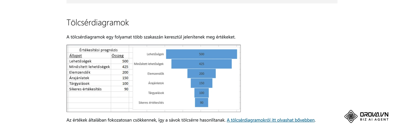 Tölcsérdiagram a Microsoft Office súgójában: fokozatosan csökkenő értékek egy folyamat szakaszain.