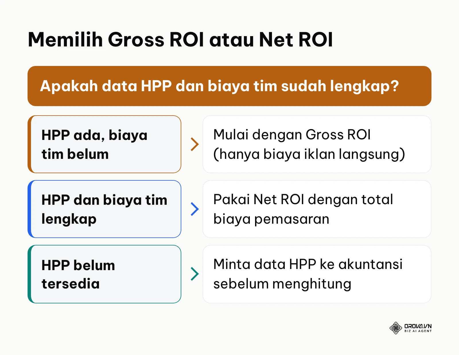 Bagan keputusan memilih Gross ROI atau Net ROI berdasarkan kelengkapan data HPP dan biaya tim