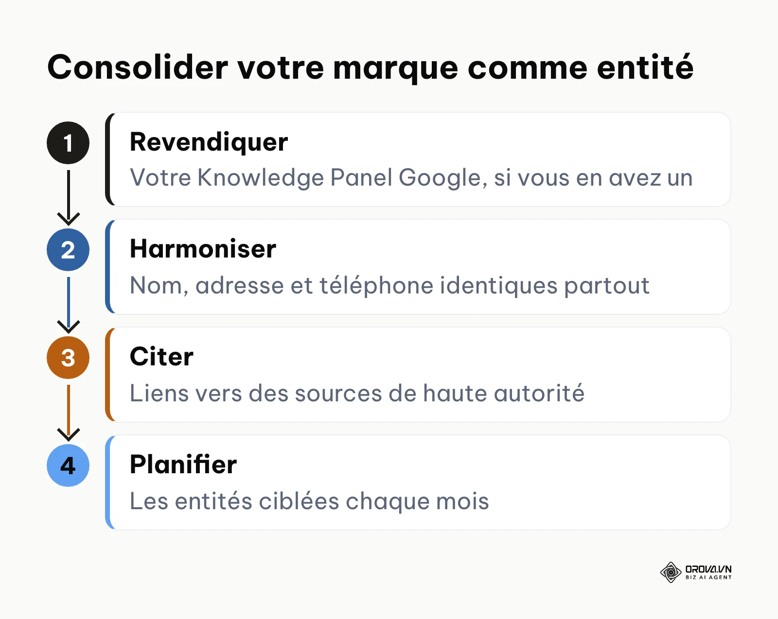 Quatre actions pour renforcer l'entité de marque : Knowledge Panel, NAP cohérent, sources d'autorité, planification