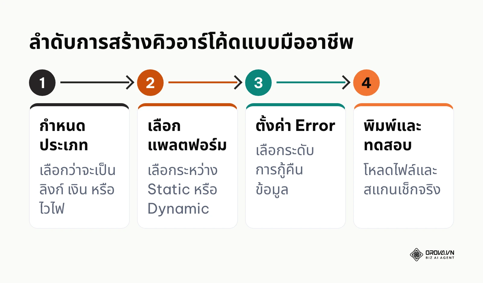 แผนภาพแสดงขั้นตอน 4 ระยะหลักในการสร้างคิวอาร์โค้ดตั้งแต่กำหนดประเภทจนถึงการทดสอบพิมพ์