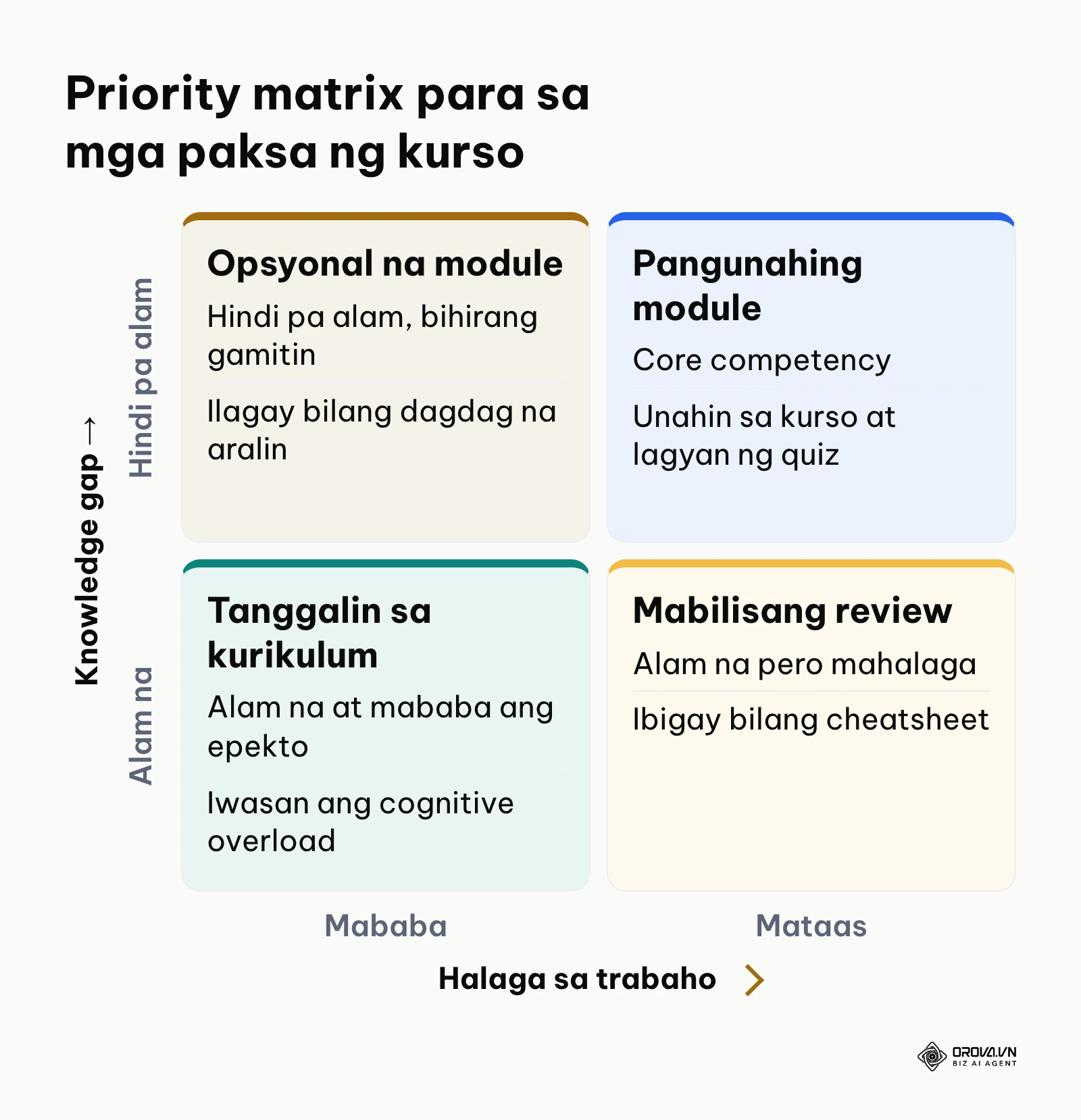 Matrix ng prayoridad sa pagpili ng paksa ng kurso batay sa kaalaman at kahalagahan