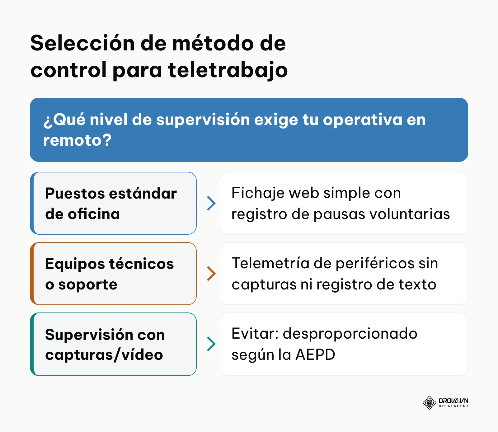 Diagrama de decisión para elegir el método de control en teletrabajo