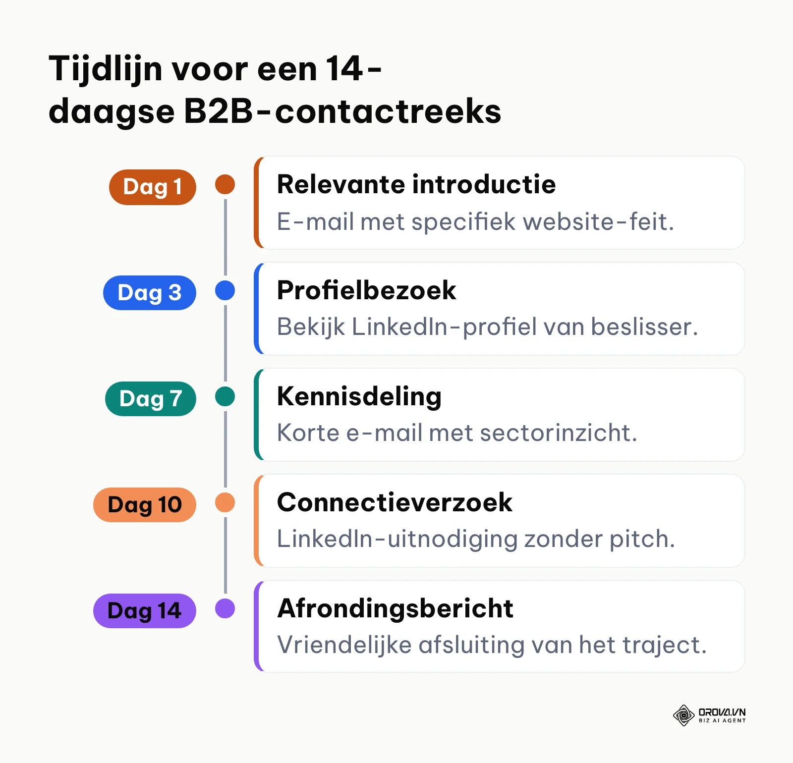 Tijdlijn met contactmomenten verspreid over 14 dagen via e-mail en LinkedIn.