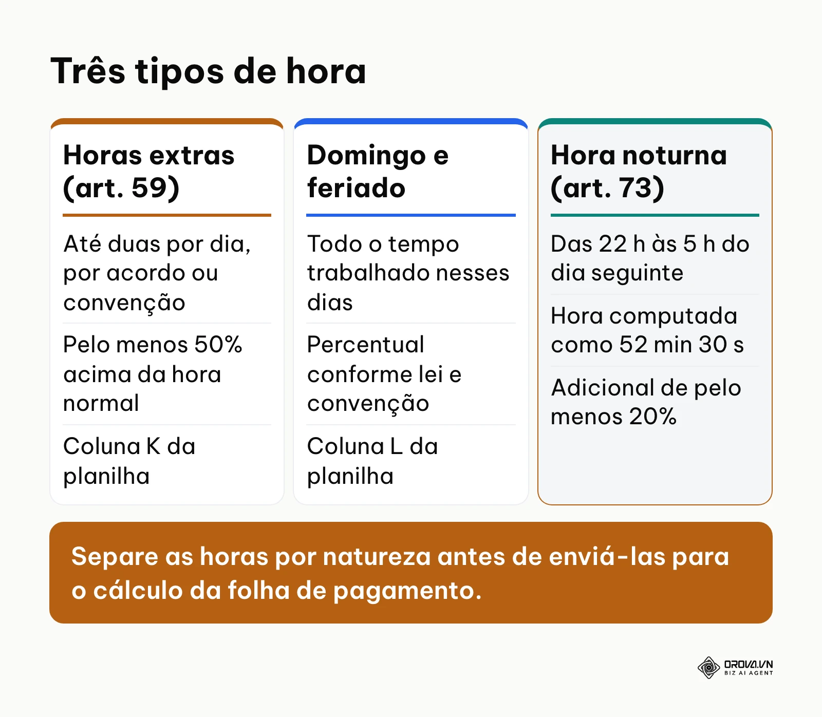 Comparação entre horas extras, horas em domingo ou feriado e hora noturna segundo a CLT, com a coluna correspondente.
