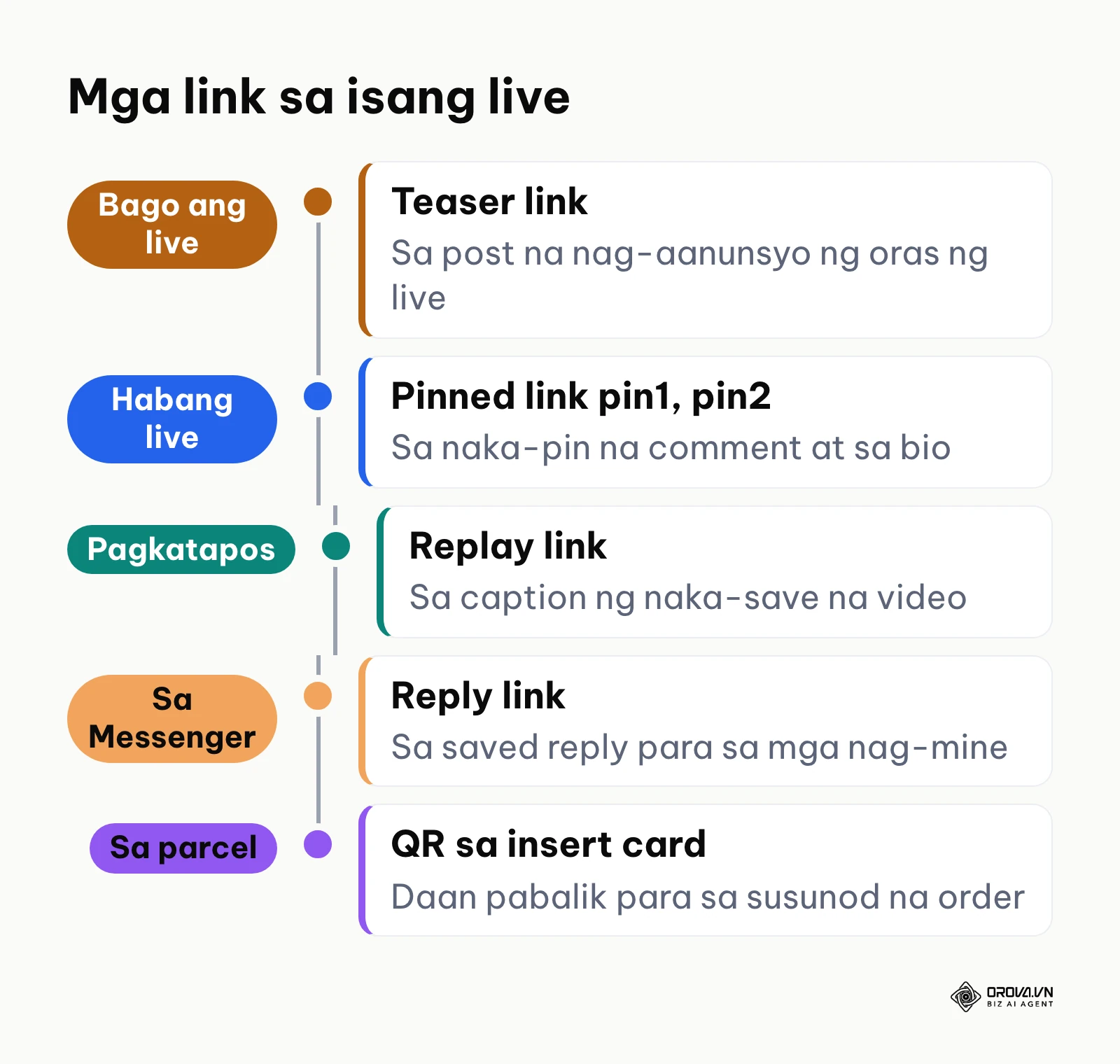 Timeline ng limang link mula bago ang live hanggang sa pagpapadala ng parcel.