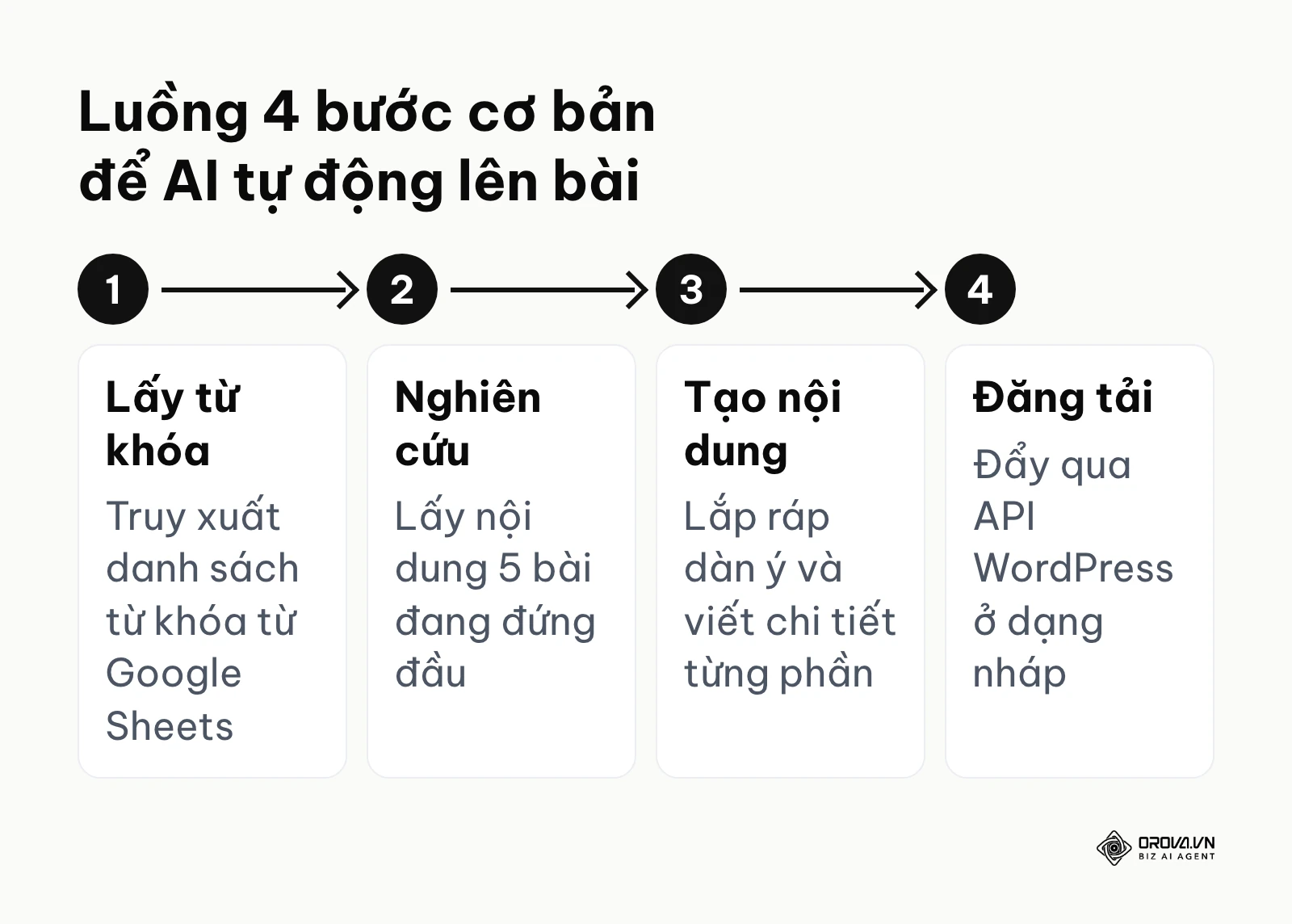 Quy trình 4 bước tự động hóa content bao gồm lấy từ khóa, nghiên cứu, tạo nội dung và đăng tải.