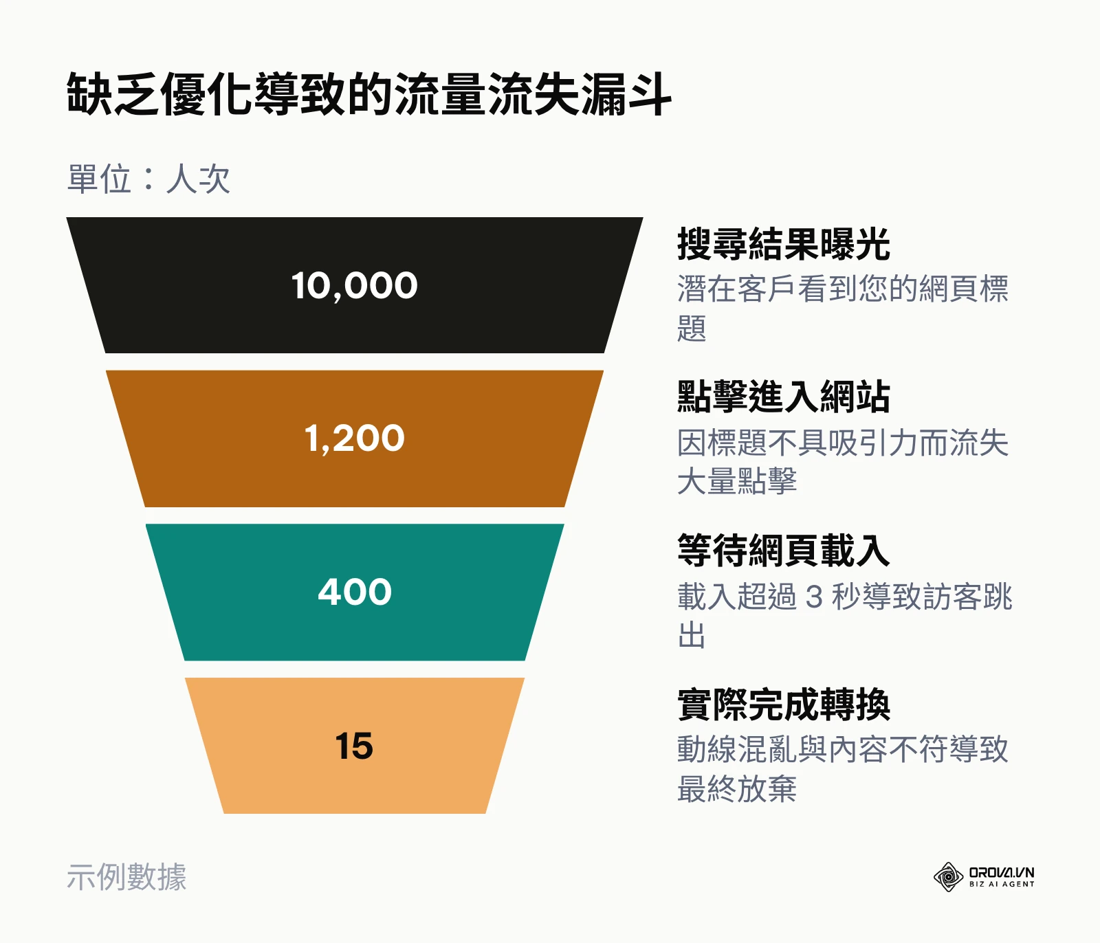 展示未經優化的網站如何在各個階段流失訪客的漏斗圖